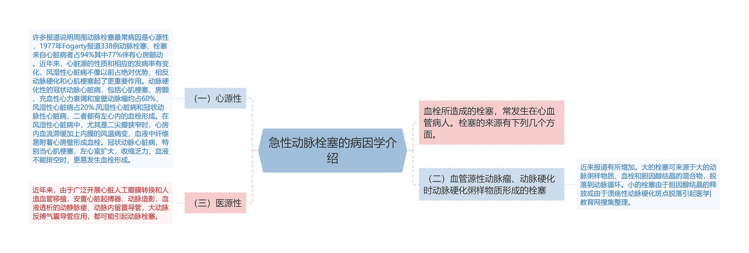 急性动脉栓塞的病因学介绍