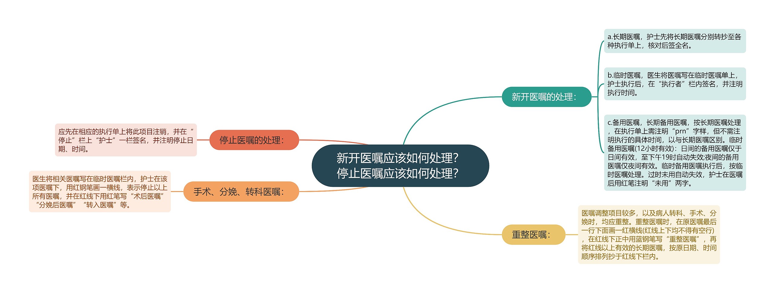 新开医嘱应该如何处理？停止医嘱应该如何处理？