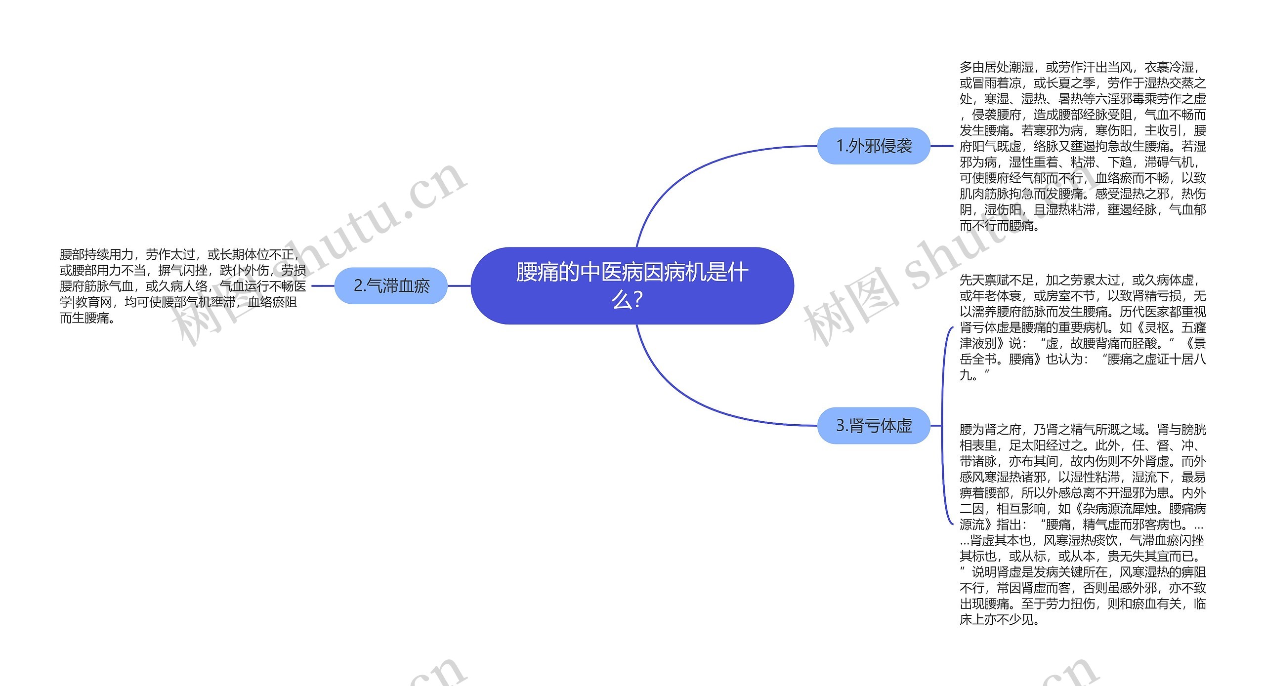 腰痛的中医病因病机是什么？思维导图