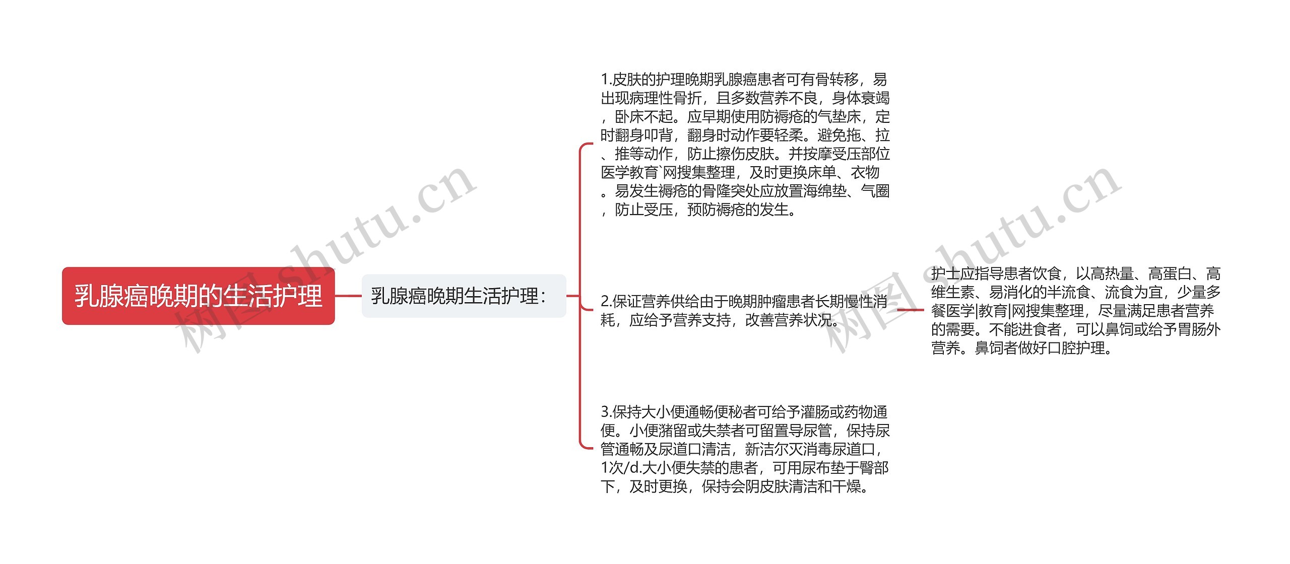 乳腺癌晚期的生活护理思维导图