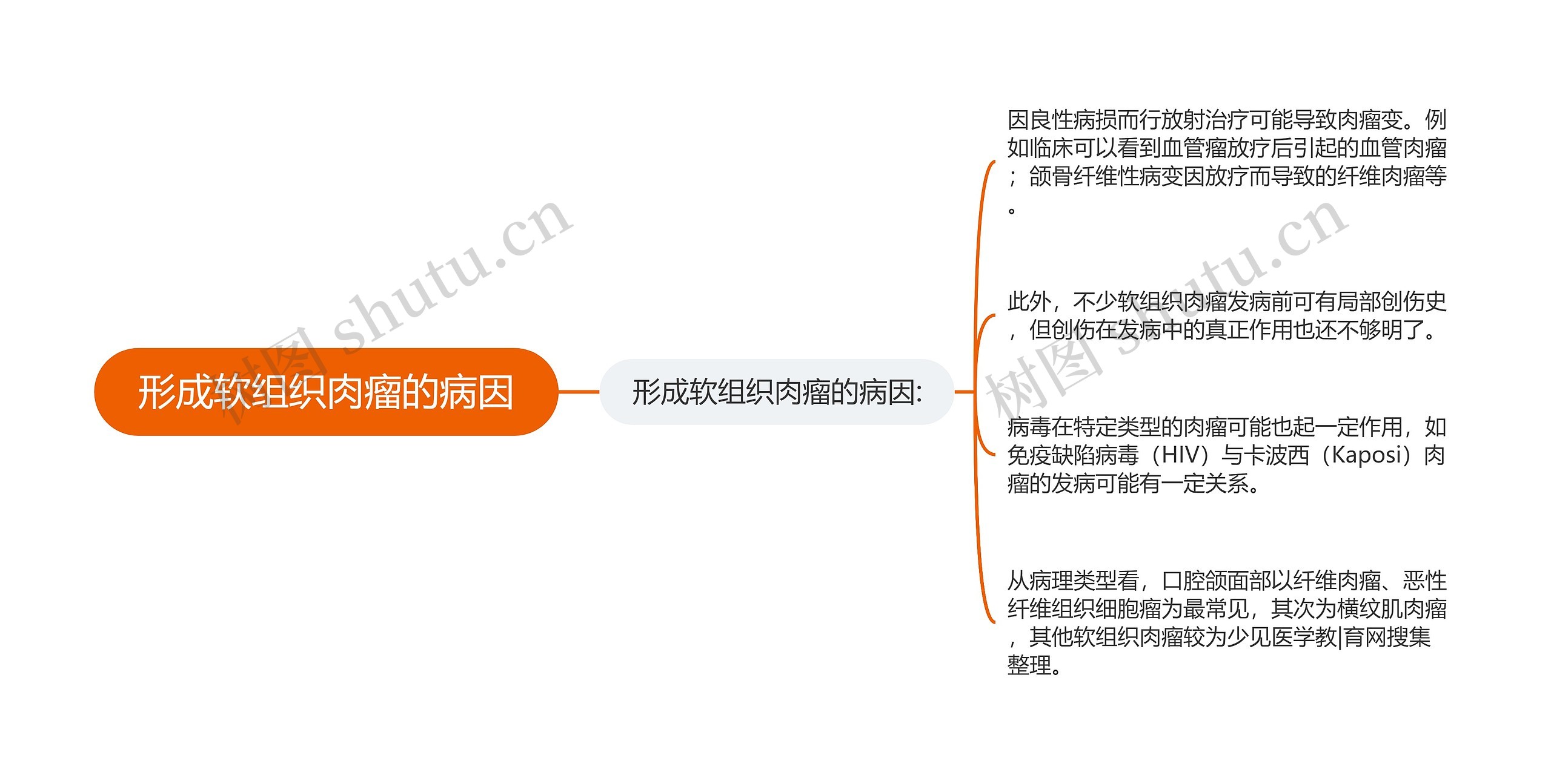 形成软组织肉瘤的病因