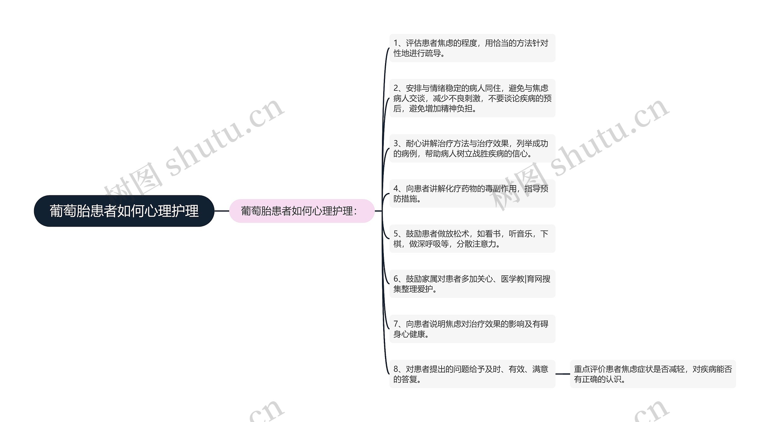 葡萄胎患者如何心理护理思维导图