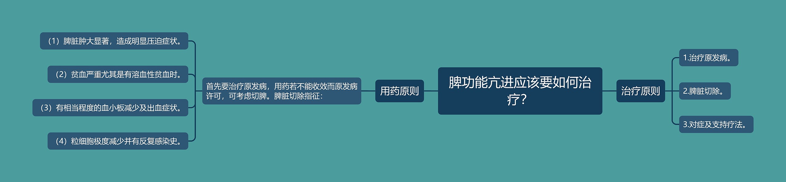 脾功能亢进应该要如何治疗？思维导图