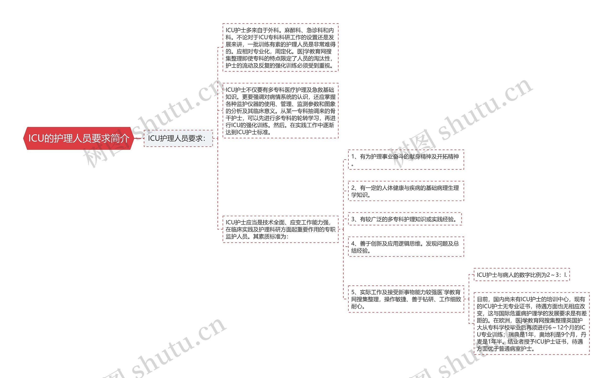 ICU的护理人员要求简介思维导图