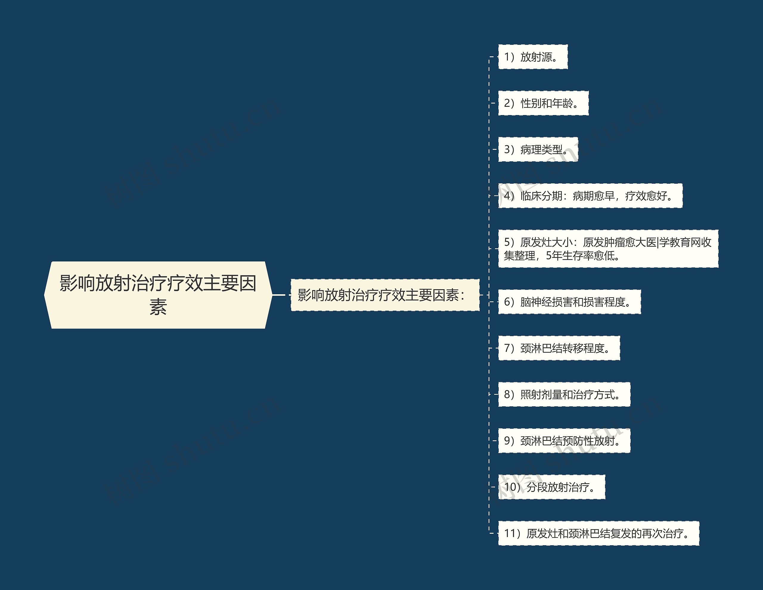 影响放射治疗疗效主要因素思维导图