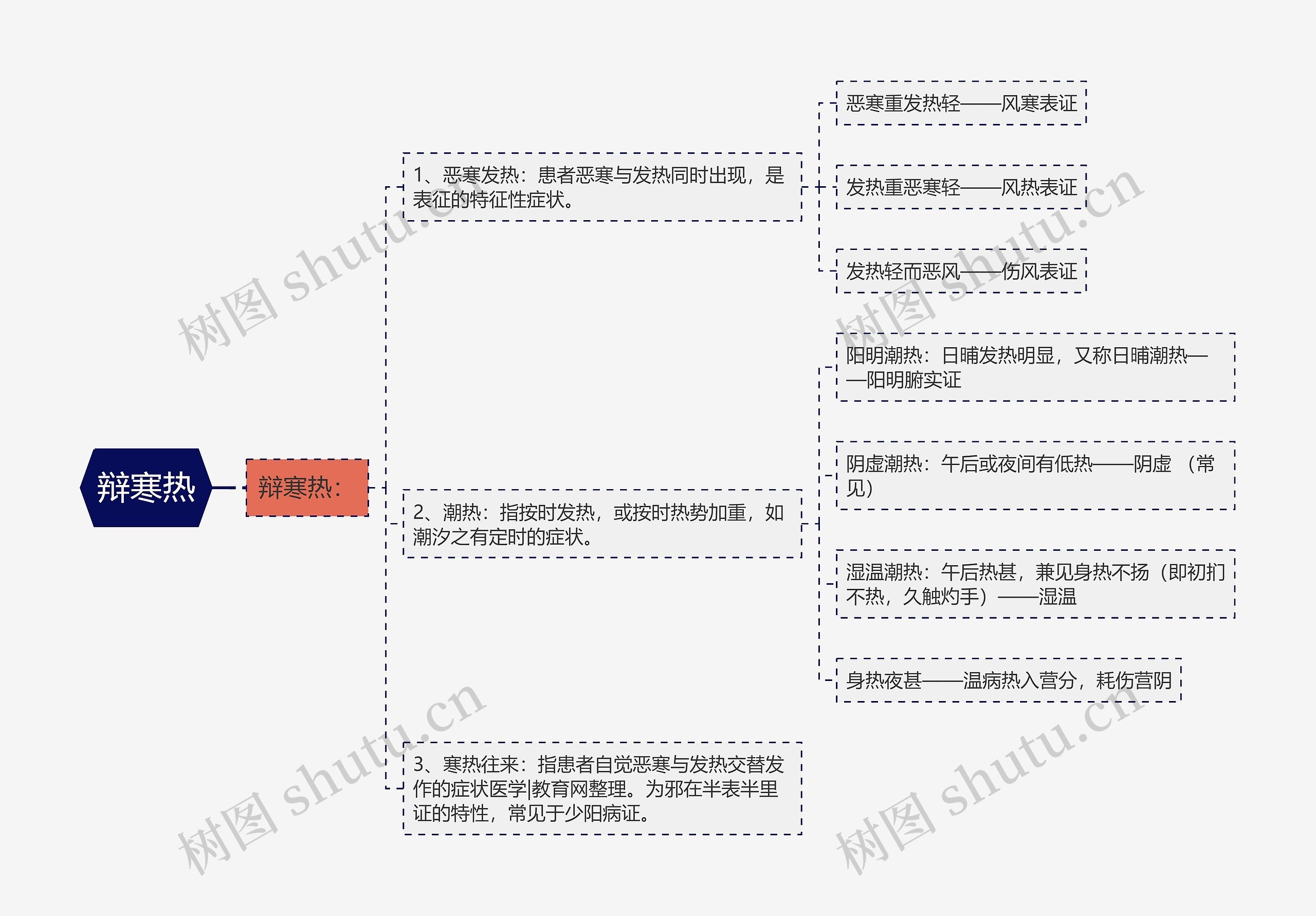 辩寒热思维导图