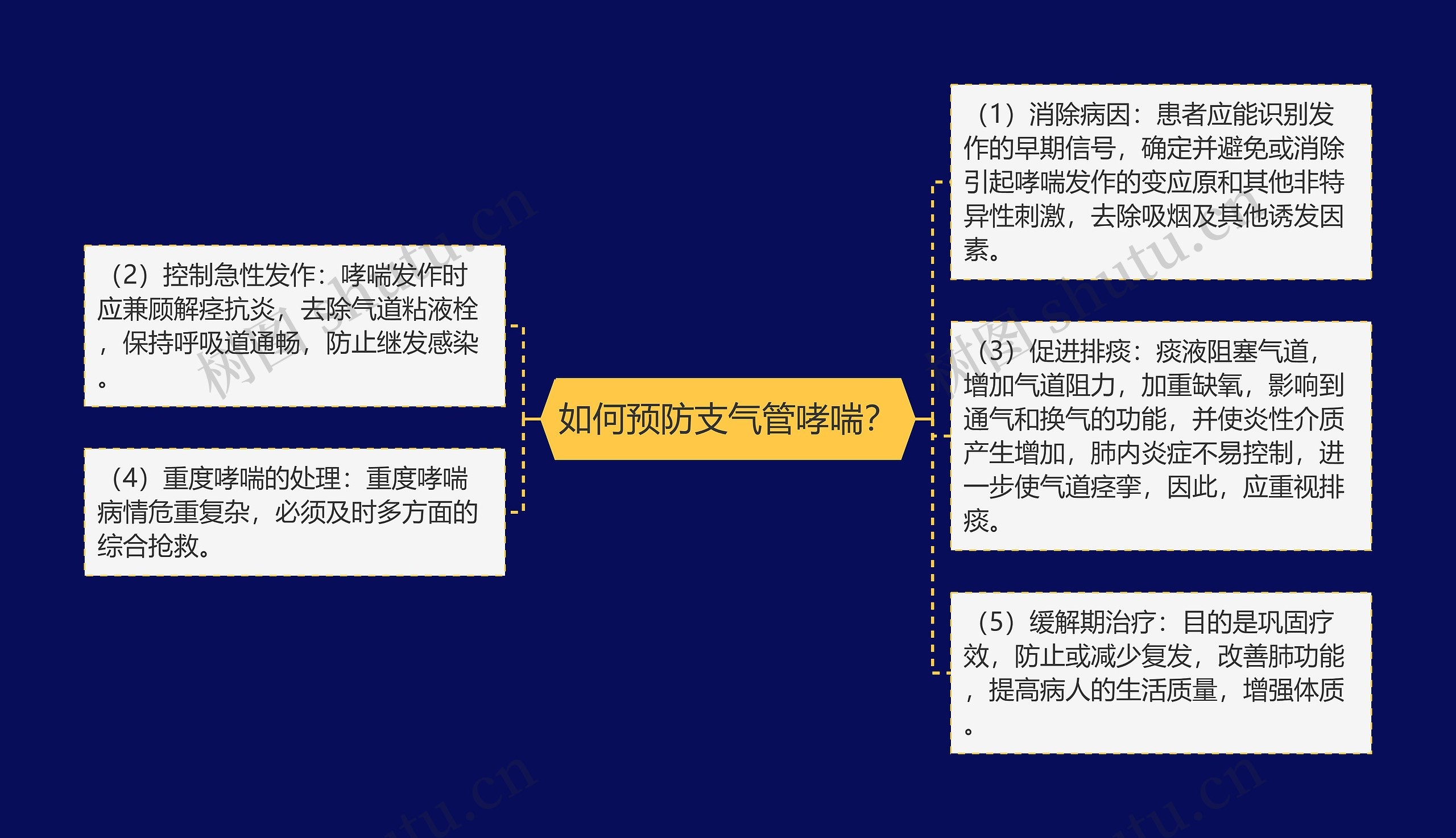 如何预防支气管哮喘？