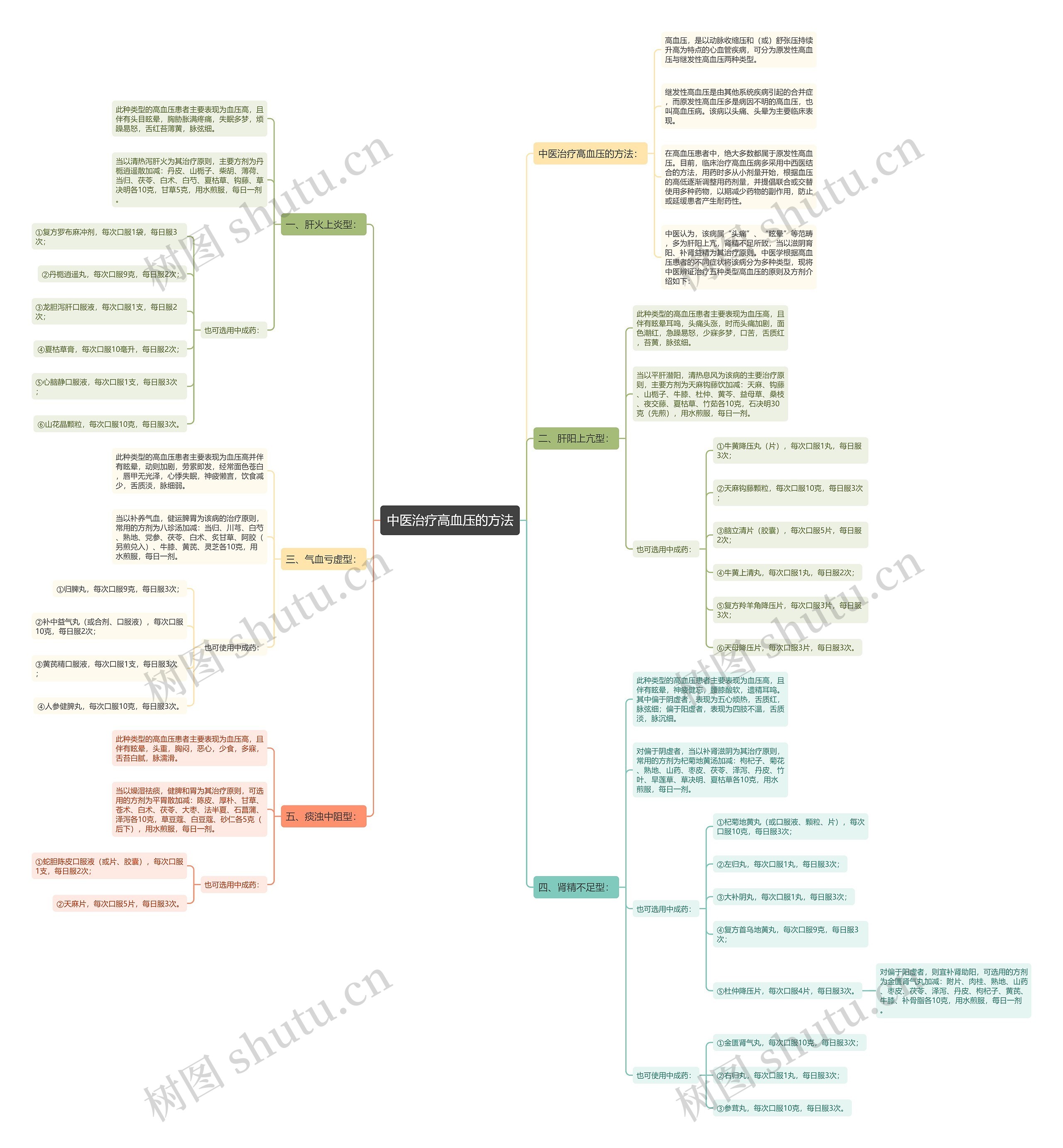 中医治疗高血压的方法思维导图