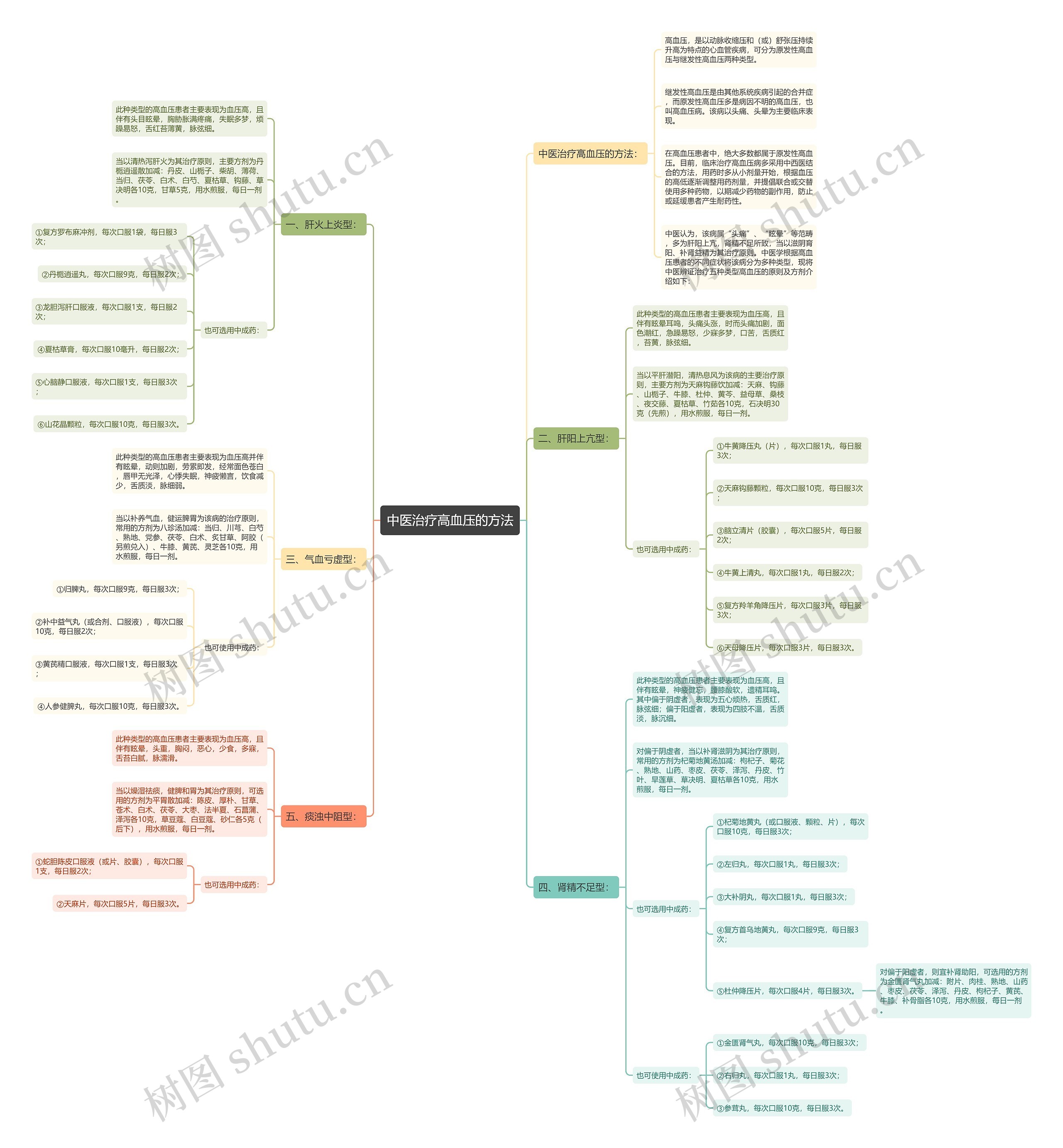 中医治疗高血压的方法 中医治疗高血压的方法