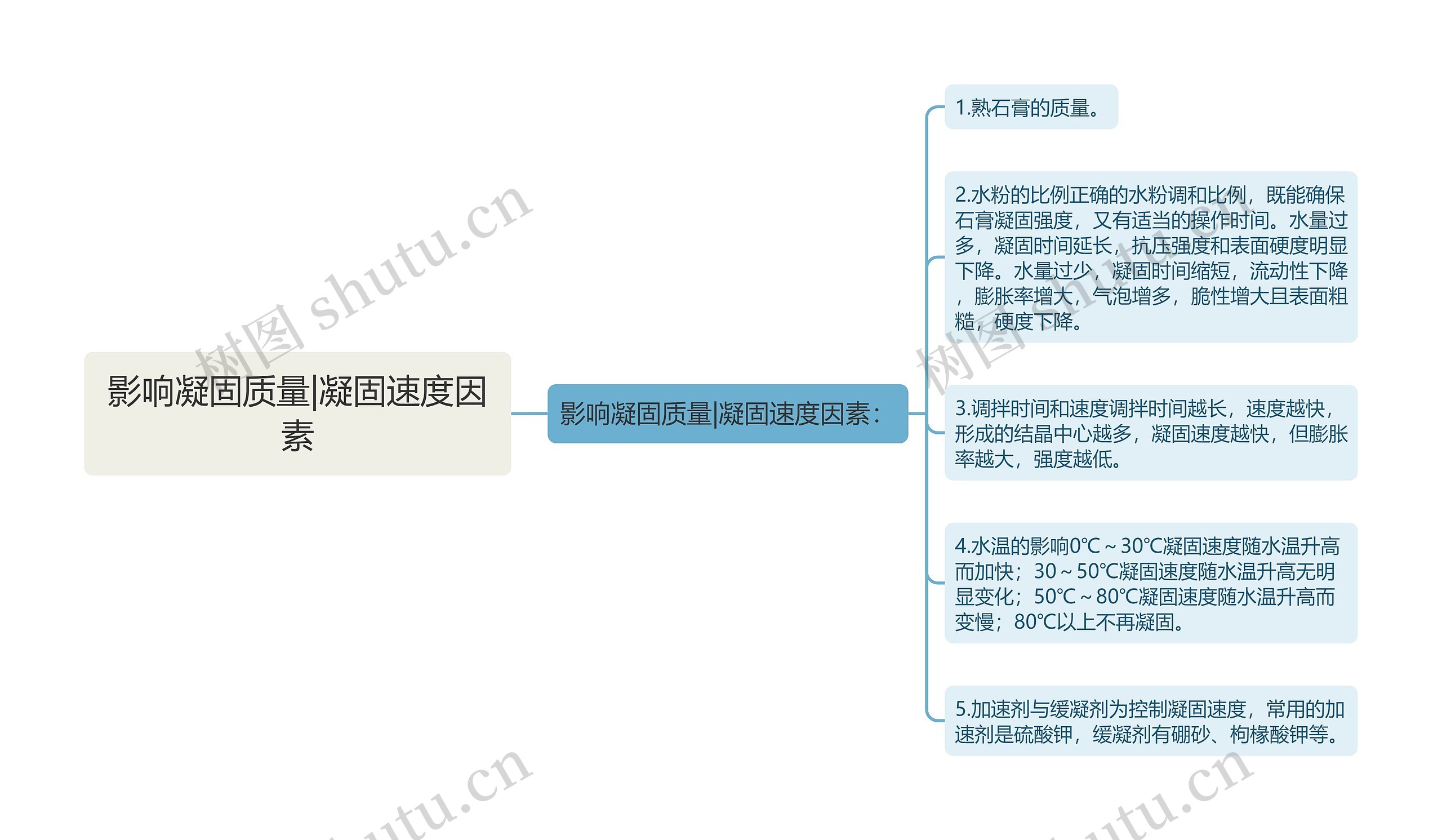 影响凝固质量|凝固速度因素思维导图