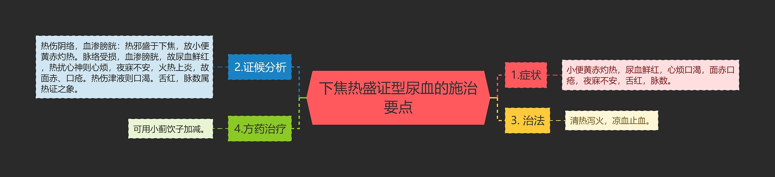 下焦热盛证型尿血的施治要点思维导图