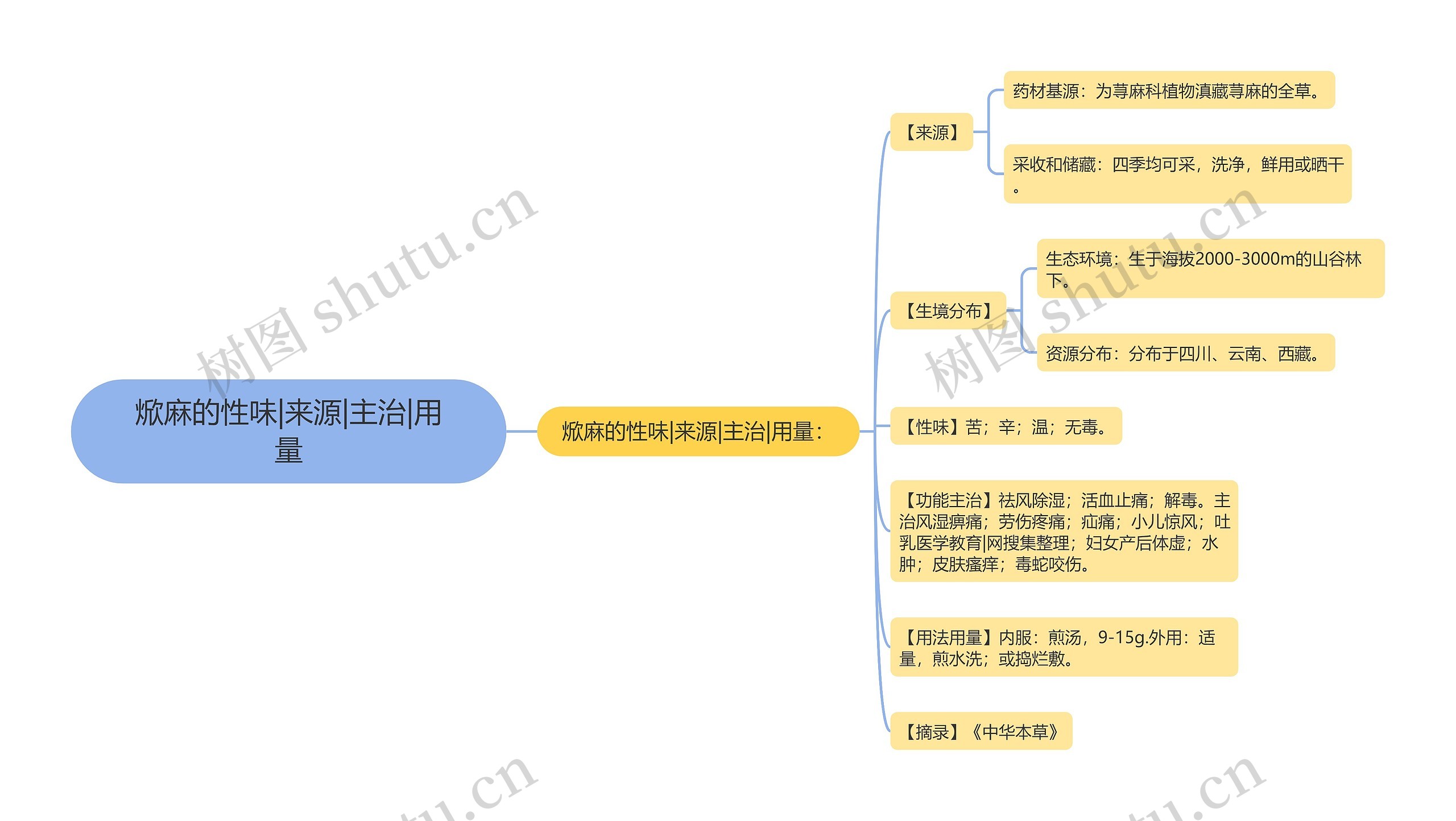 焮麻的性味|来源|主治|用量思维导图