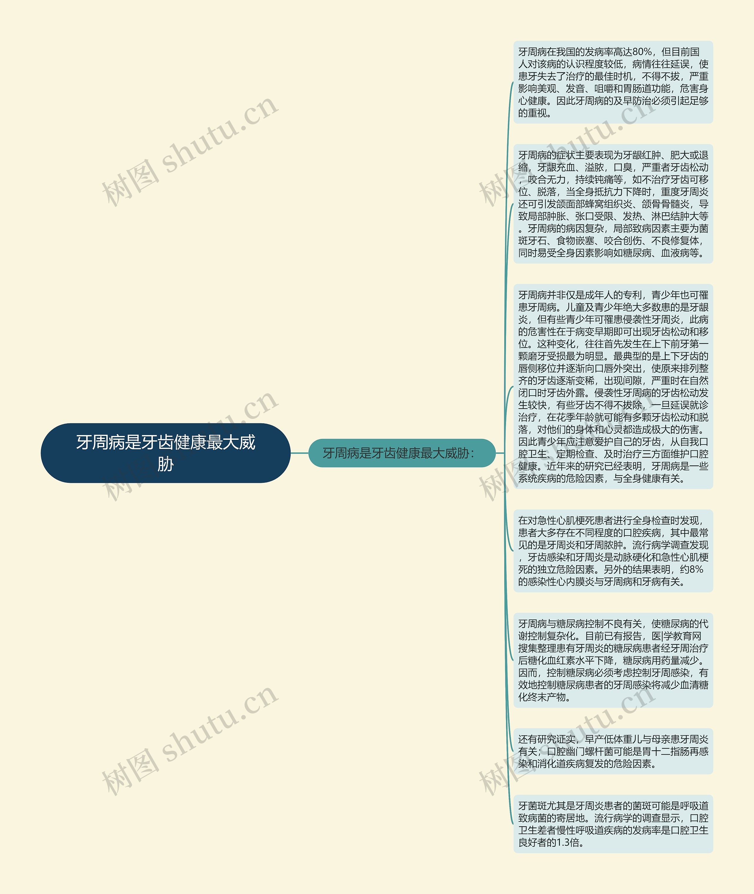 牙周病是牙齿健康最大威胁思维导图