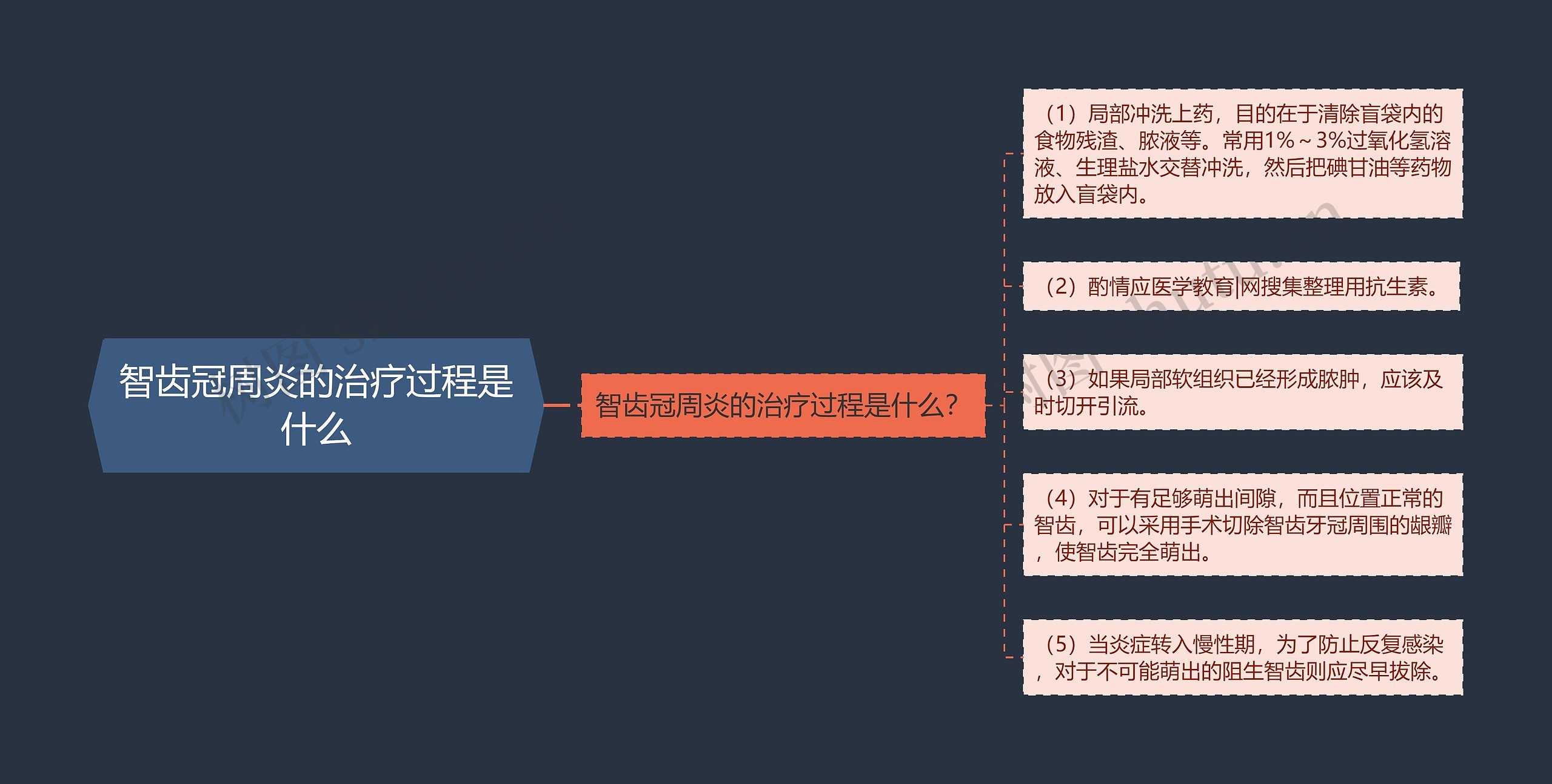 智齿冠周炎的治疗过程是什么