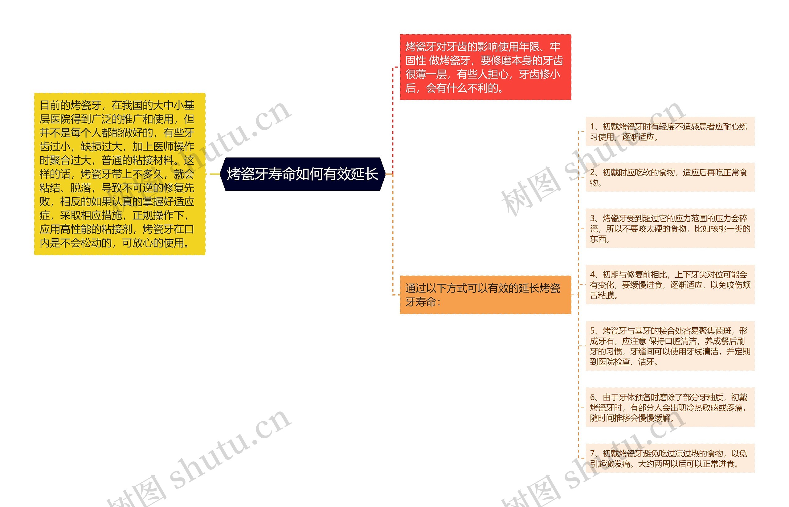 烤瓷牙寿命如何有效延长思维导图