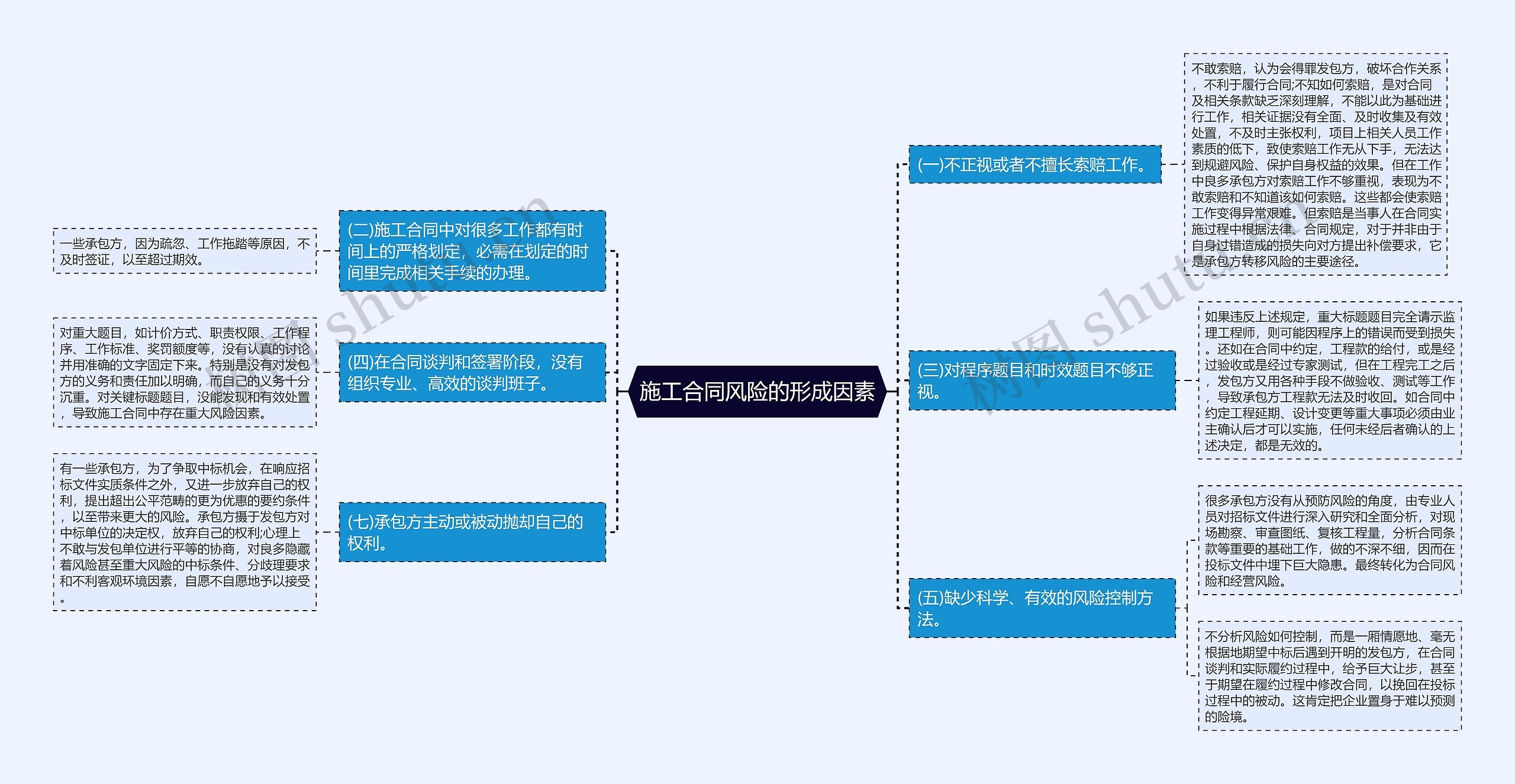 施工合同风险的形成因素思维导图