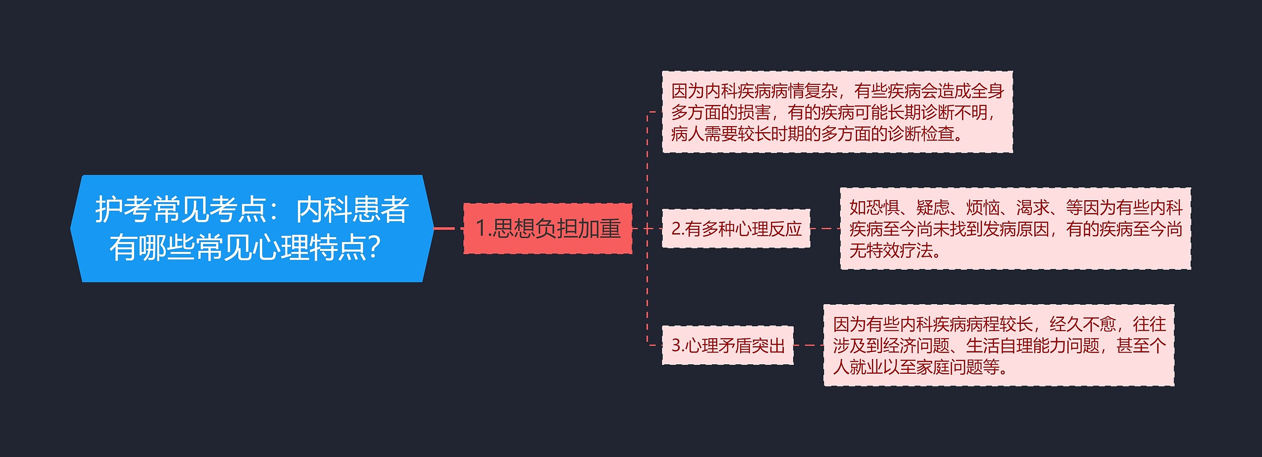 护考常见考点：内科患者有哪些常见心理特点？思维导图