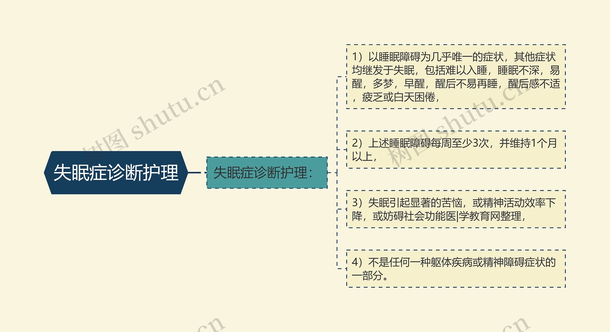 失眠症诊断护理思维导图