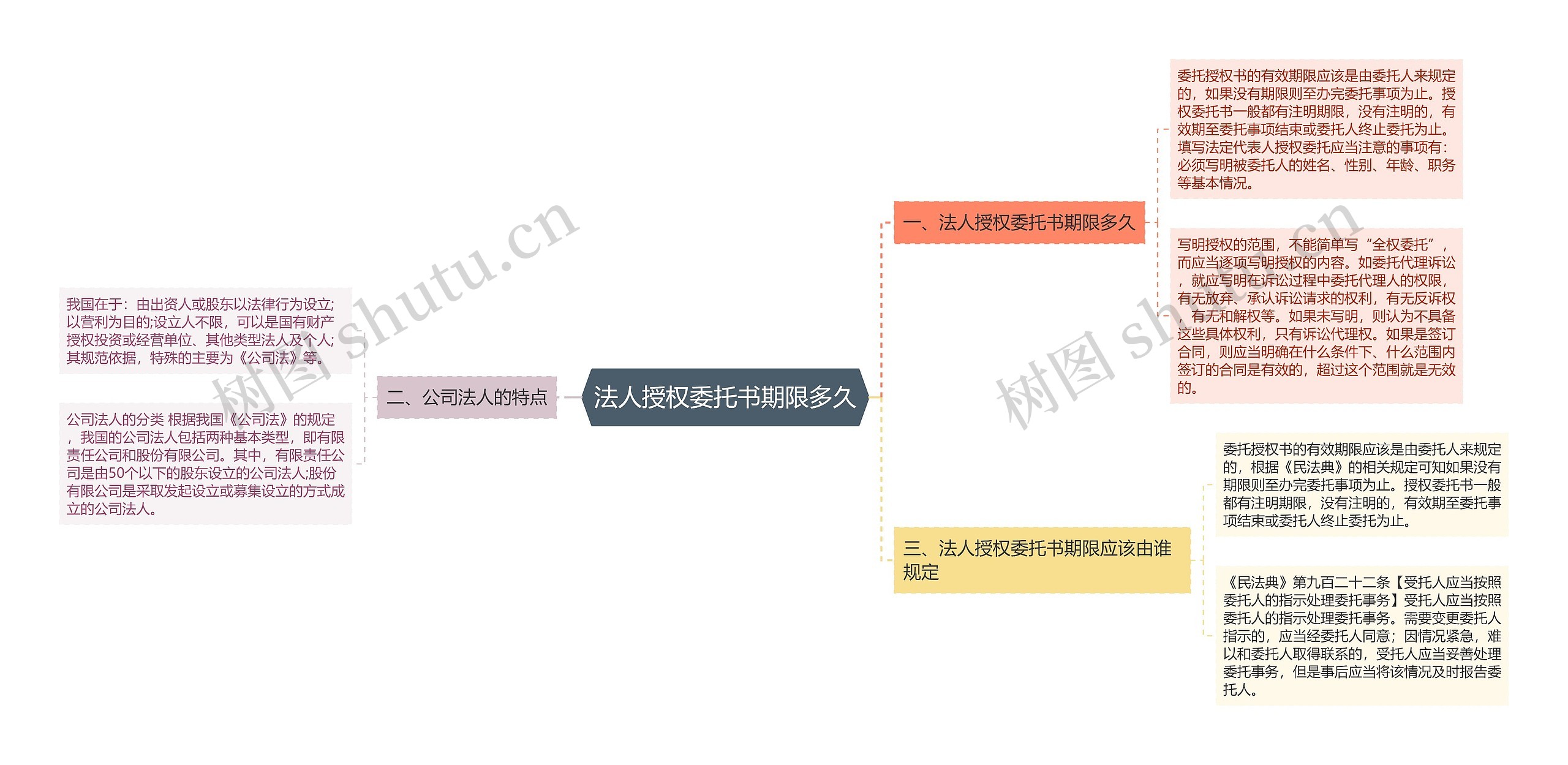 法人授权委托书期限多久思维导图