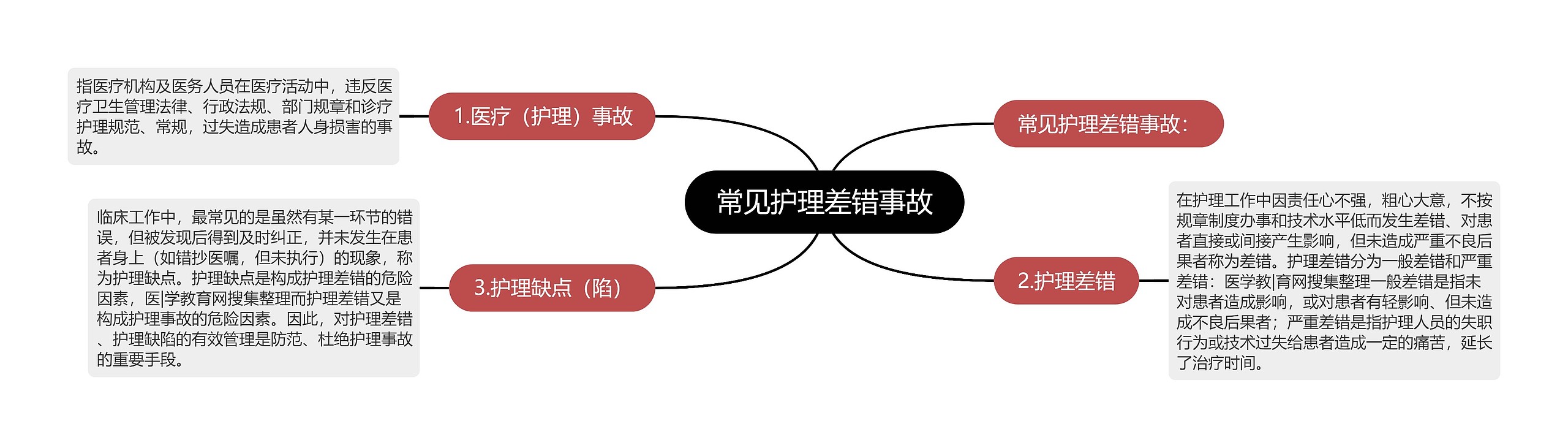 常见护理差错事故思维导图