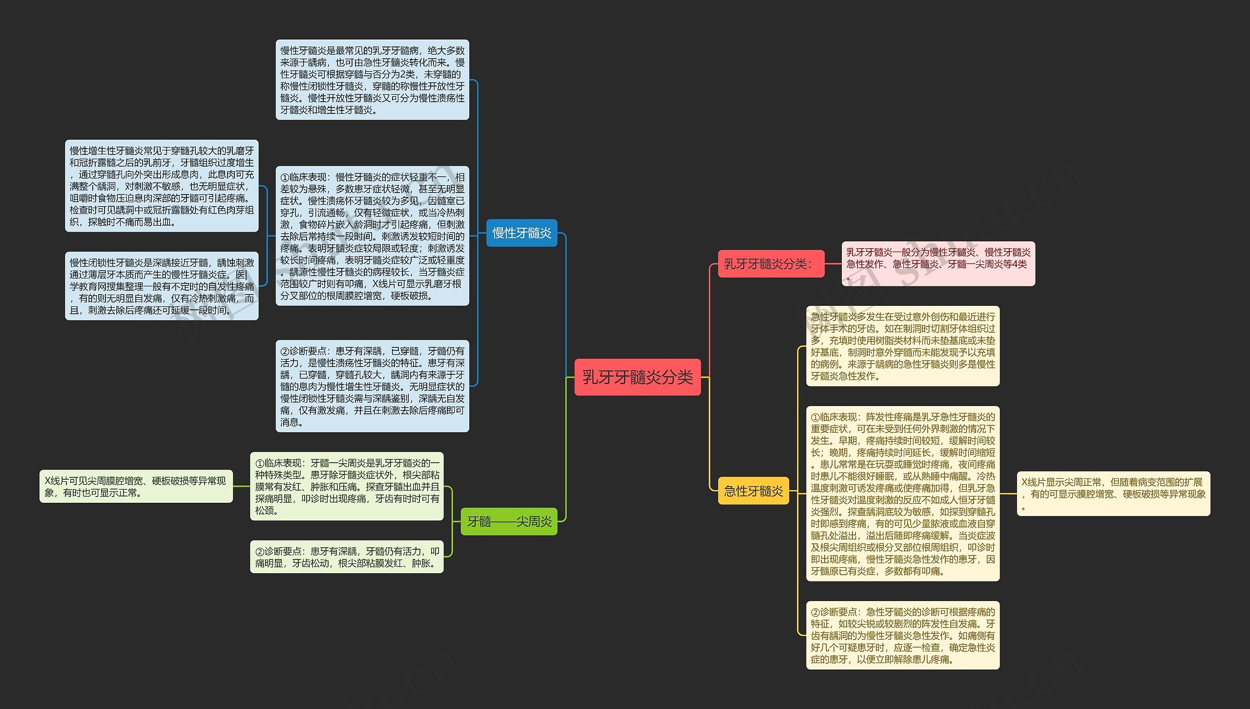 乳牙牙髓炎分类思维导图