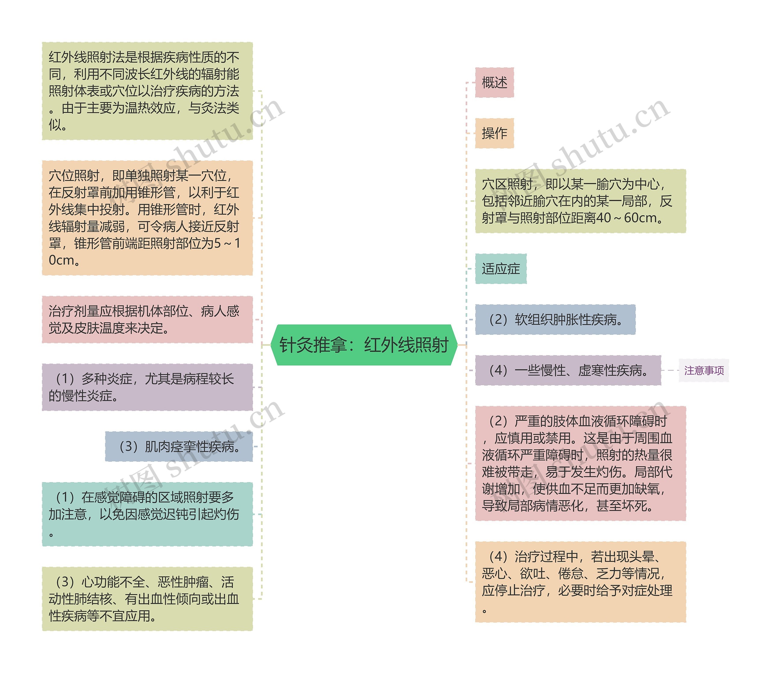 针灸推拿：红外线照射思维导图