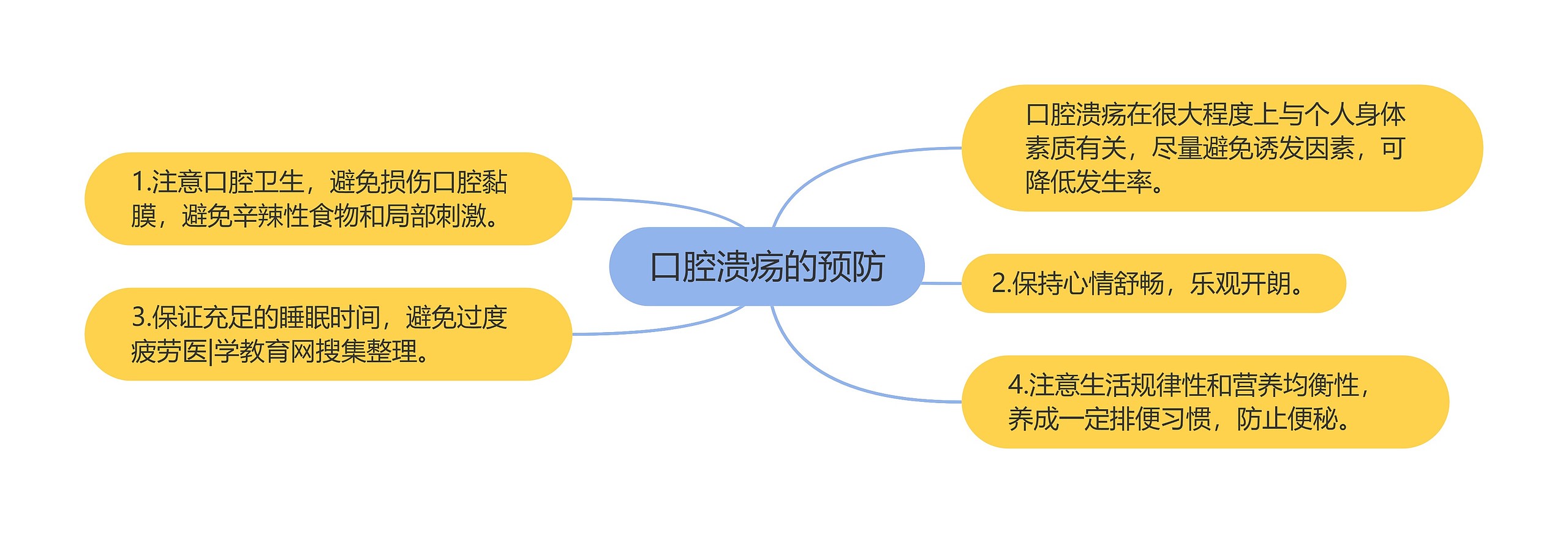 口腔溃疡的预防 口腔溃疡的预防