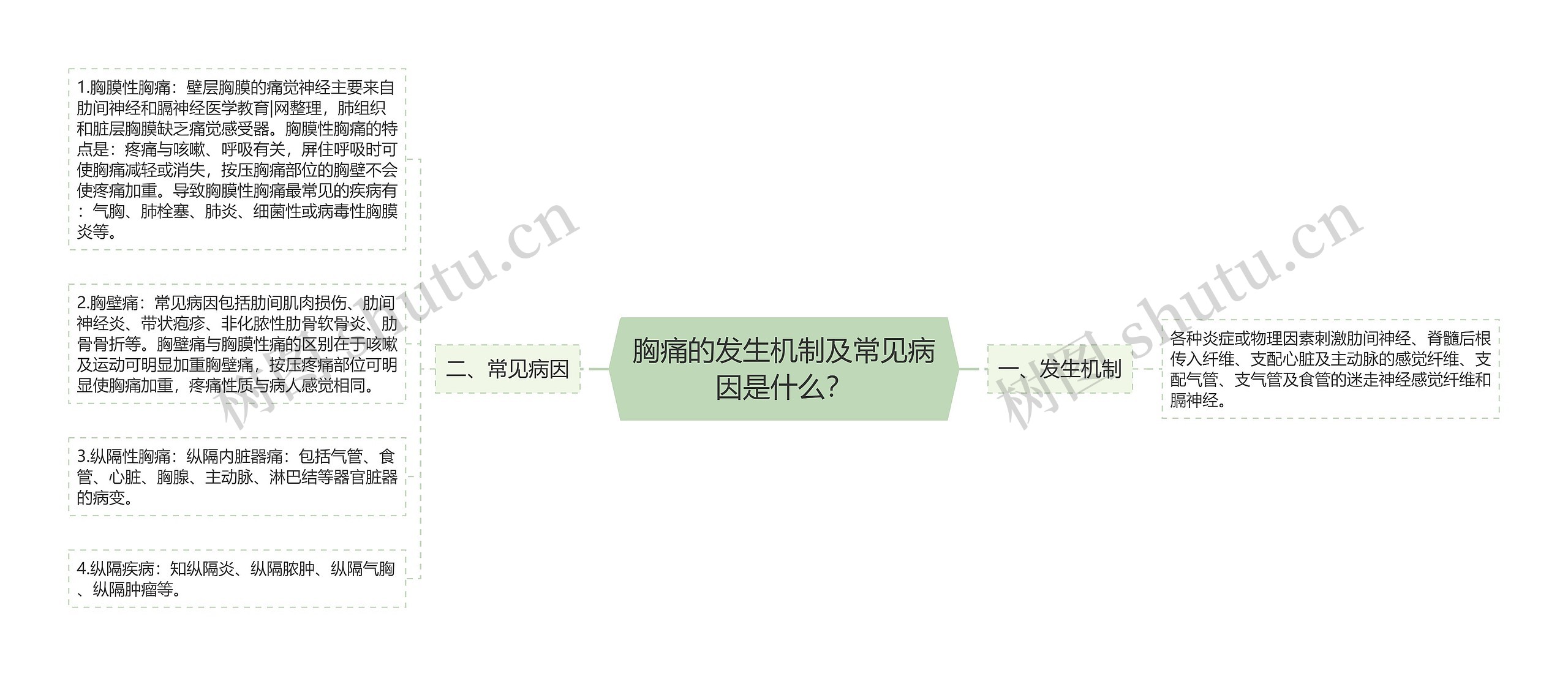 胸痛的发生机制及常见病因是什么? 胸痛的发生机制及常见病因是什么?