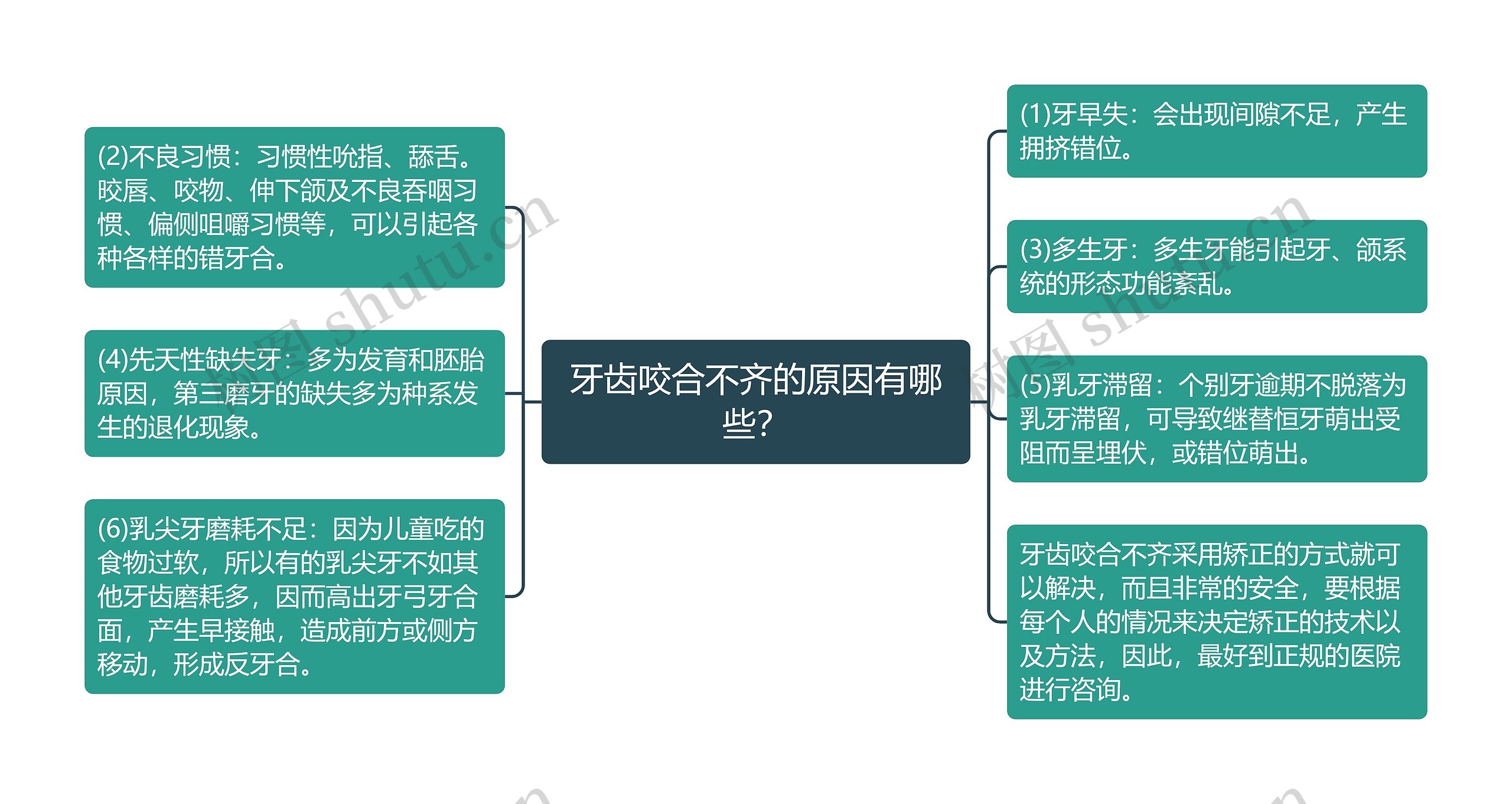 牙齿咬合不齐的原因有哪些？思维导图