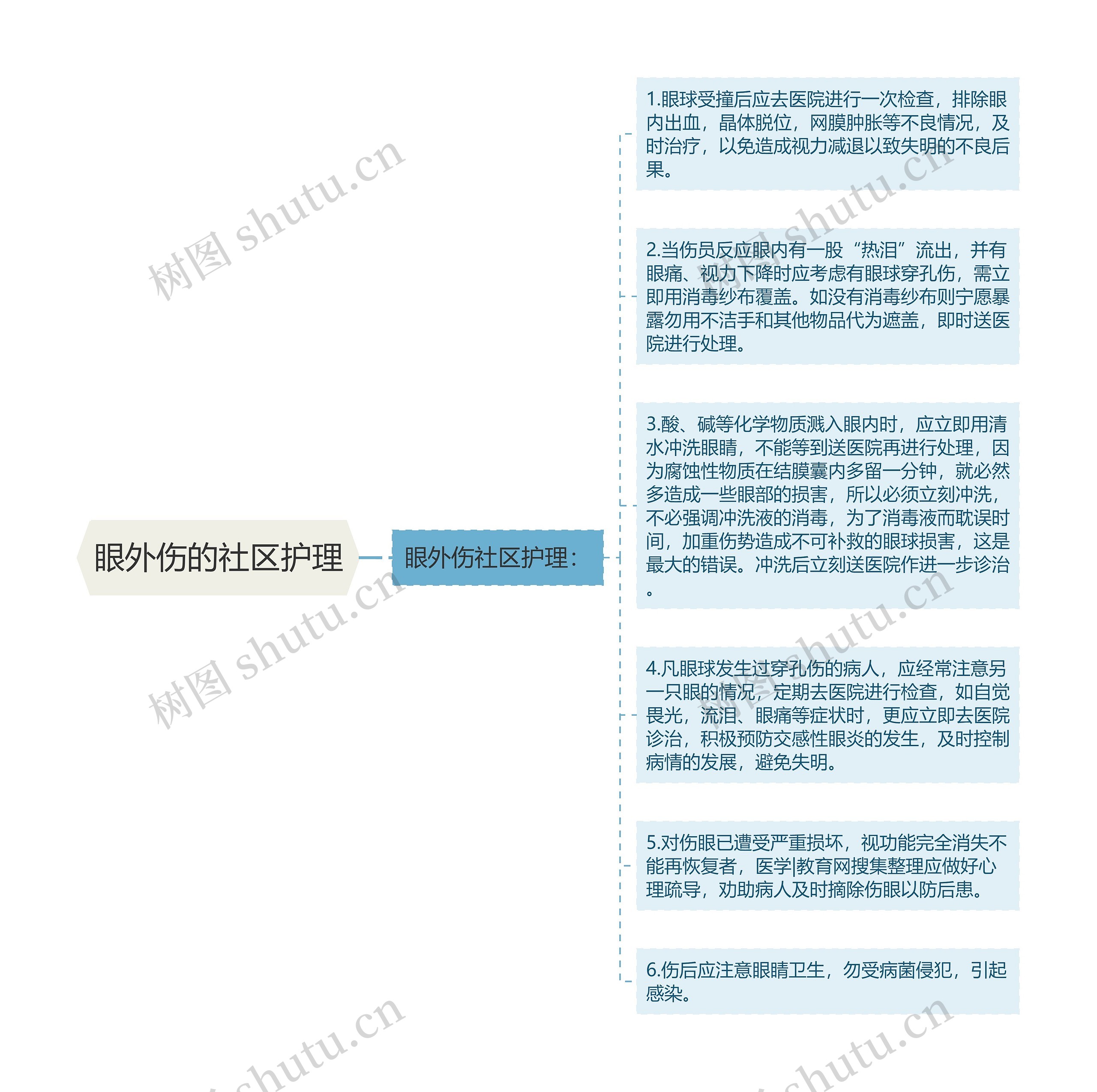 眼外伤的社区护理 眼外伤的社区护理