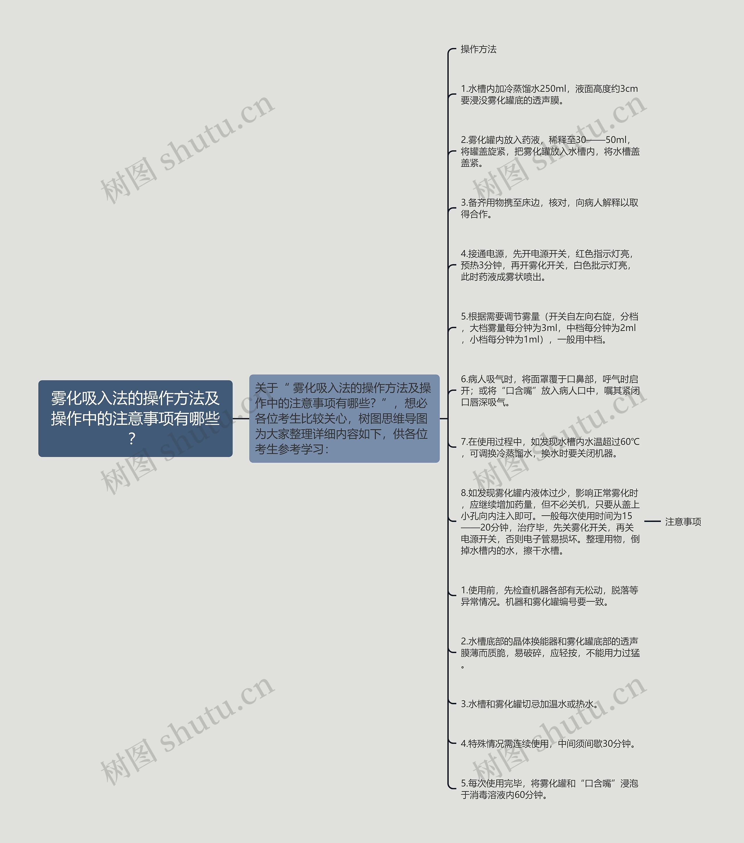 雾化吸入法的操作方法及操作中的注意事项有哪些？思维导图