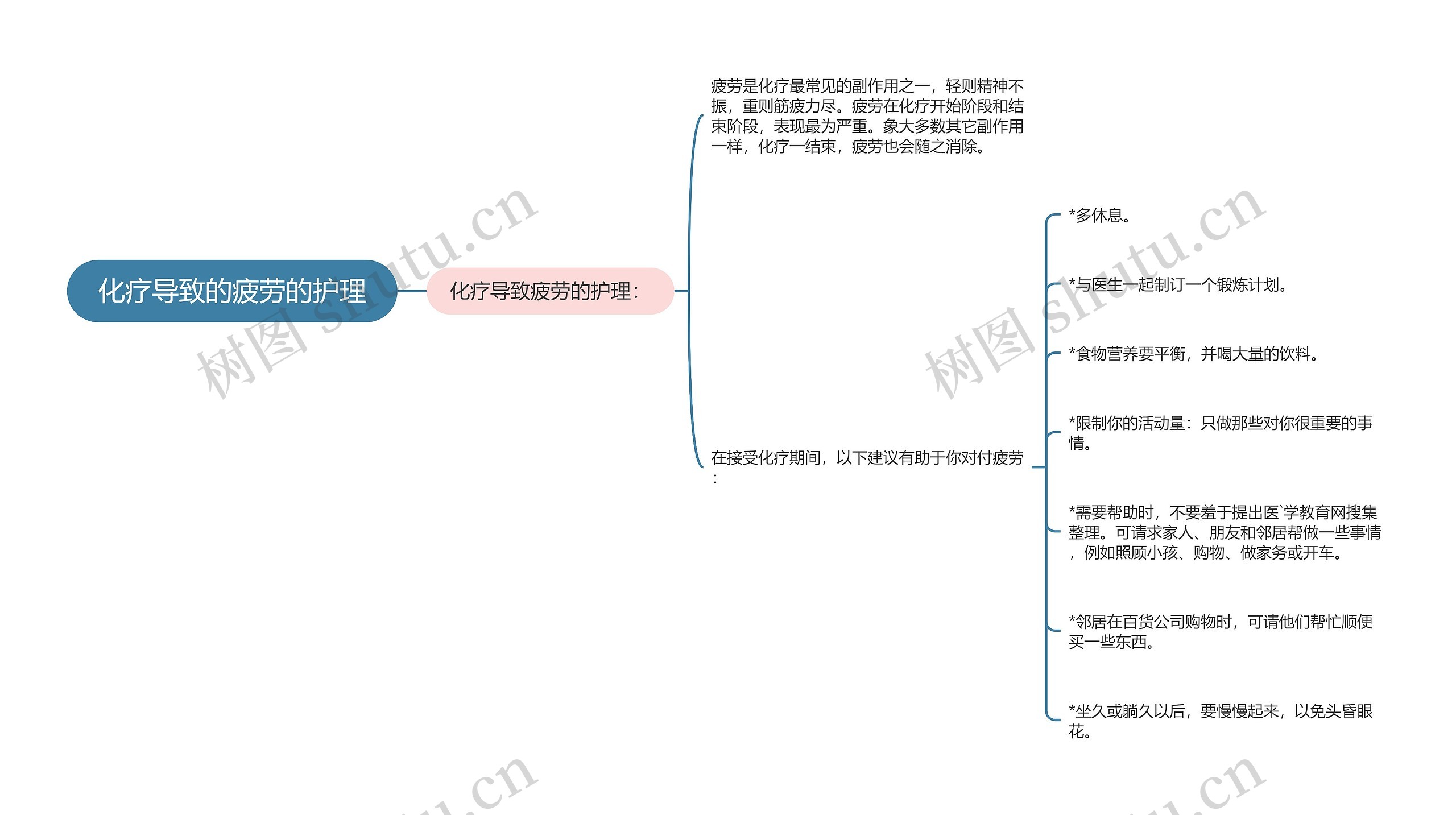 化疗导致的疲劳的护理思维导图