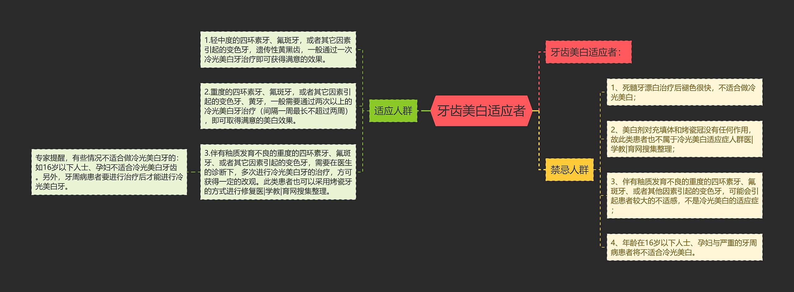 牙齿美白适应者思维导图