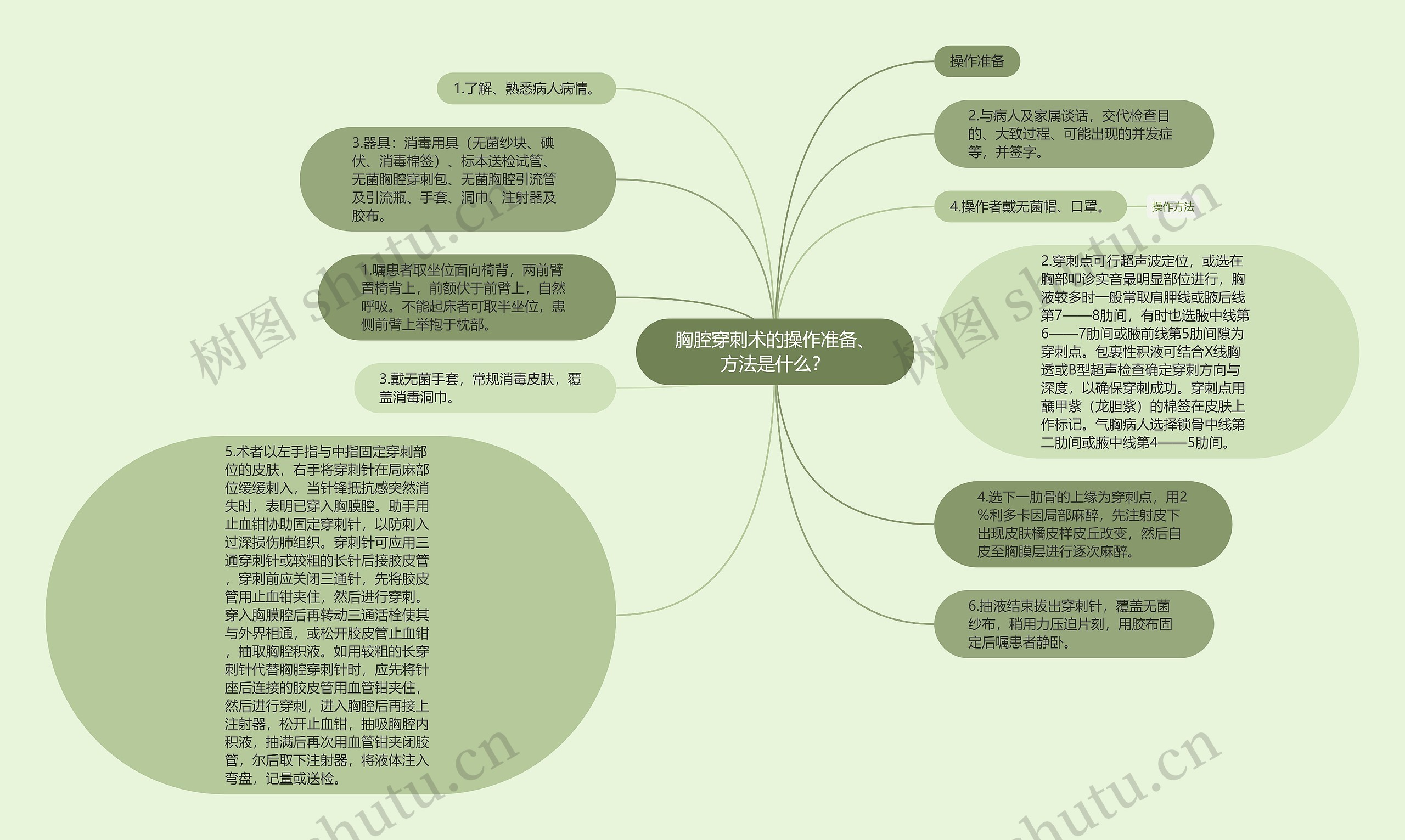 胸腔穿刺术的操作准备、方法是什么？思维导图