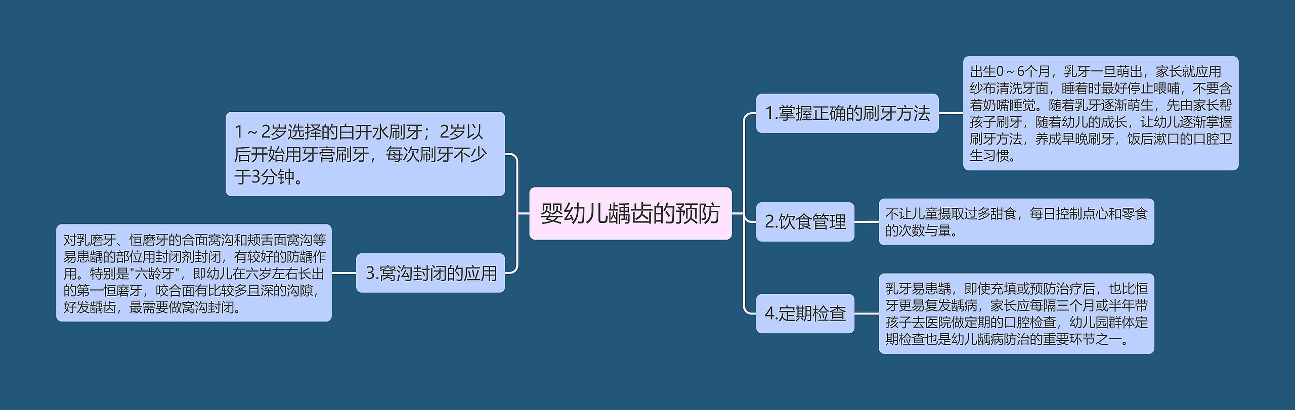 婴幼儿龋齿的预防思维导图