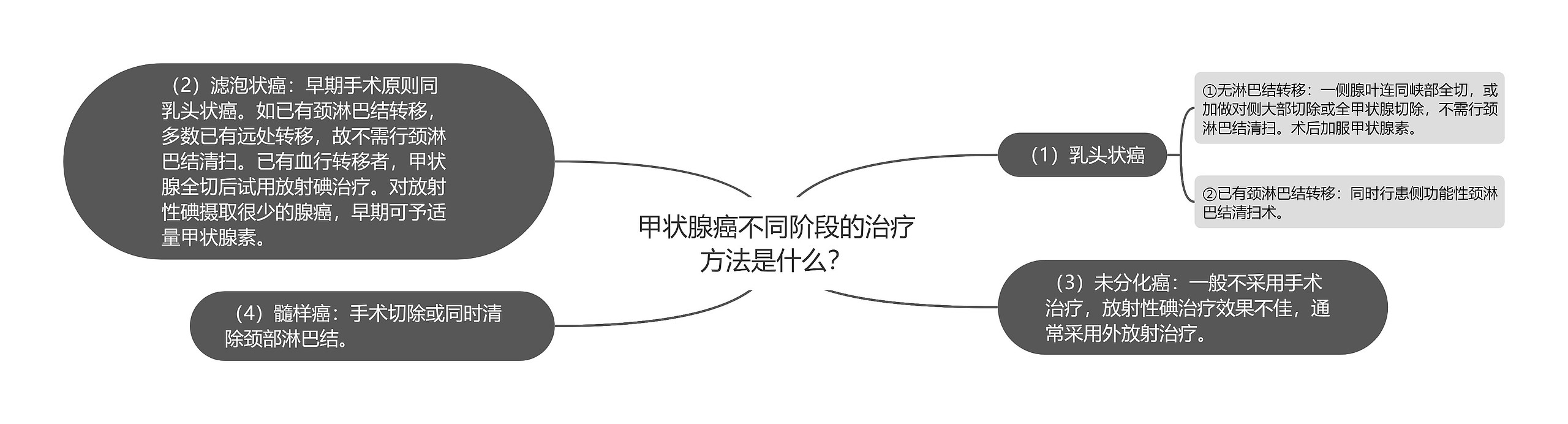 甲状腺癌不同阶段的治疗方法是什么？