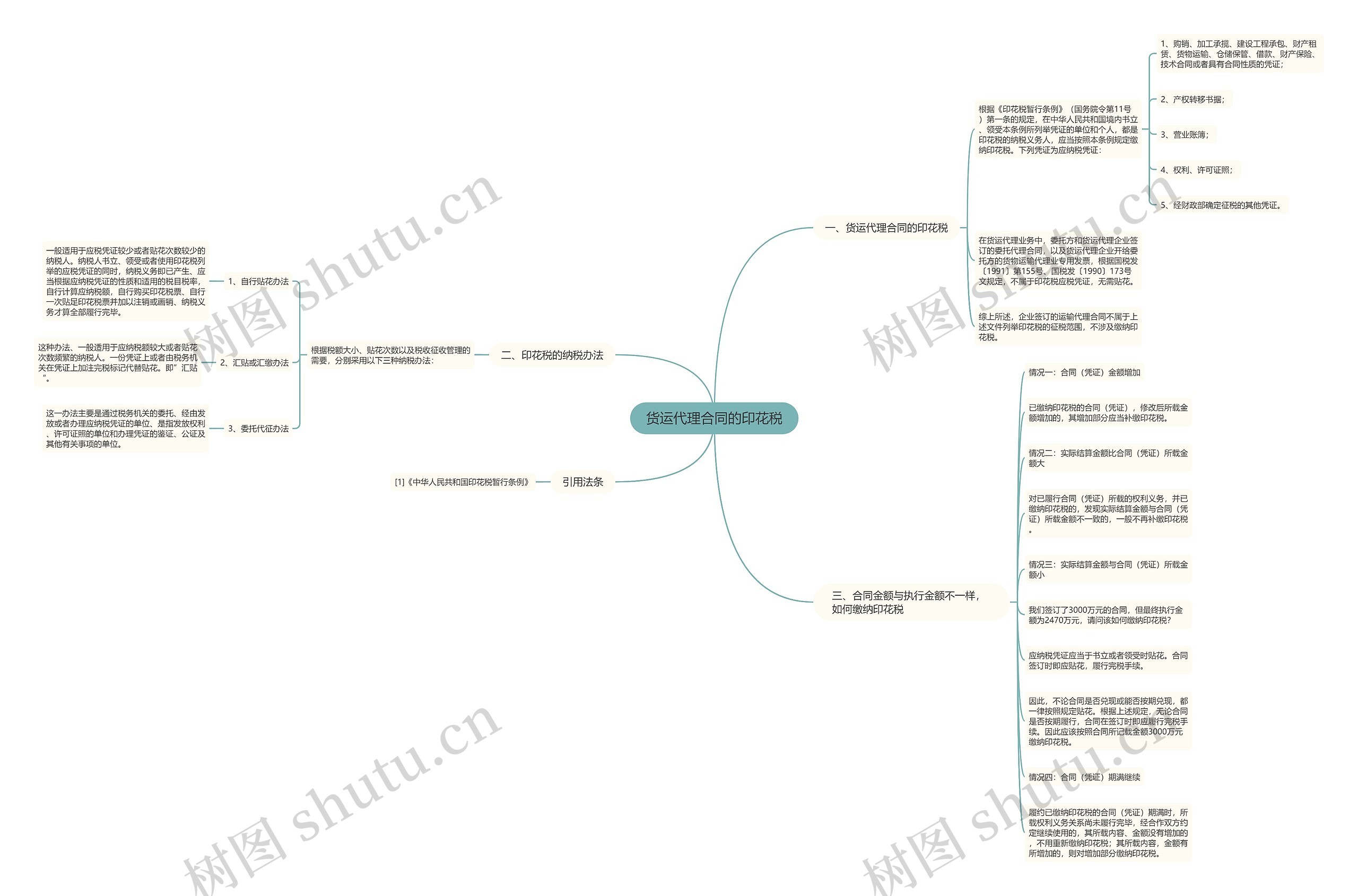 货运代理合同的印花税思维导图