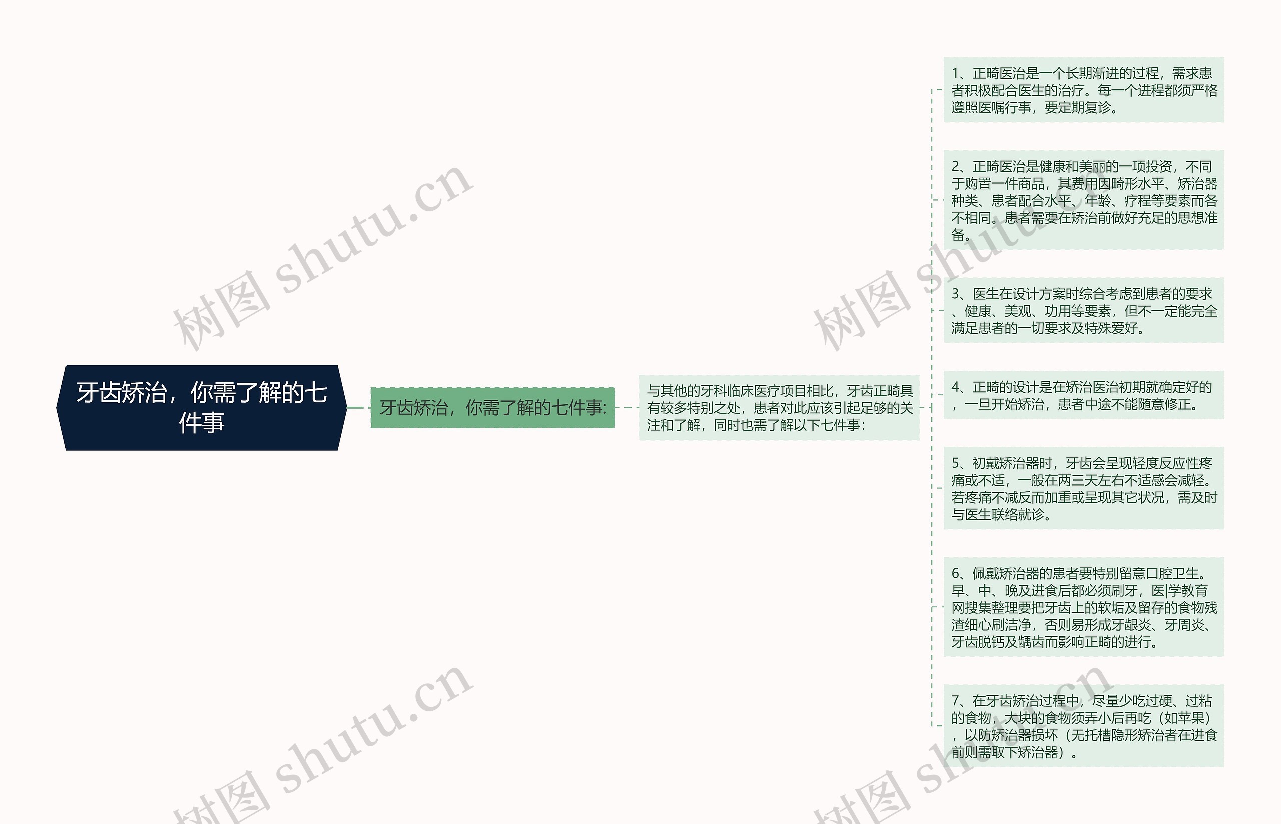 牙齿矫治，你需了解的七件事思维导图