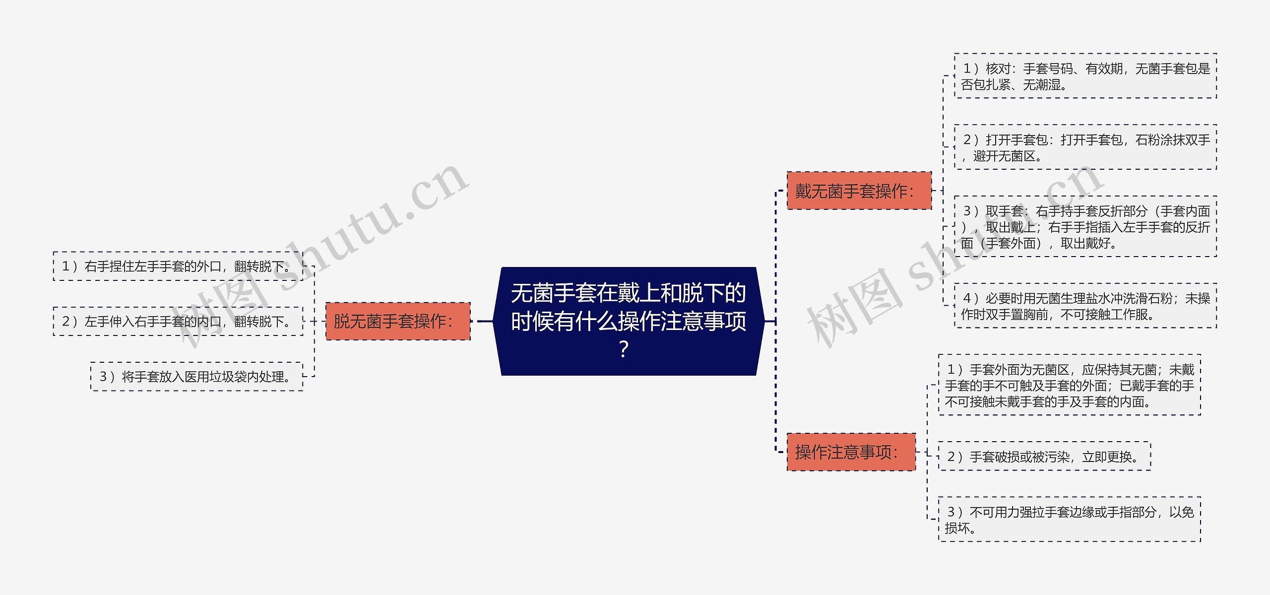 无菌手套在戴上和脱下的时候有什么操作注意事项？