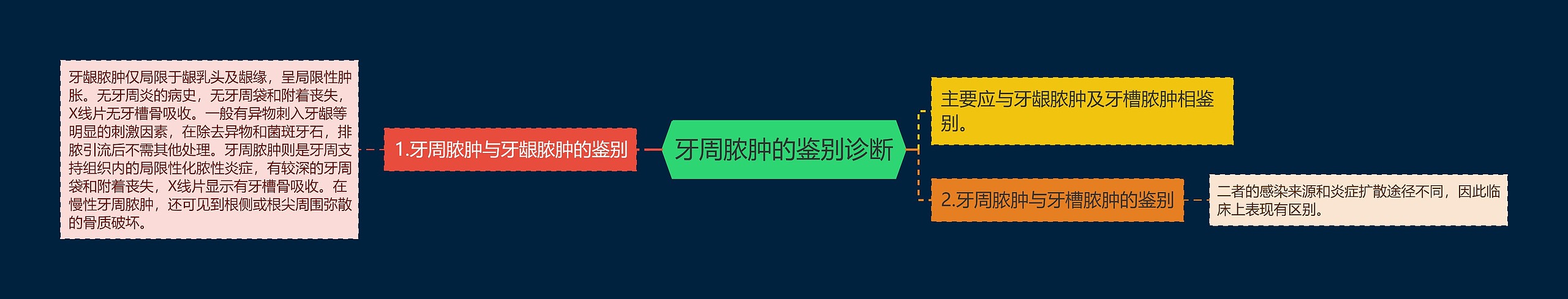 牙周脓肿的鉴别诊断 牙周脓肿的鉴别诊断