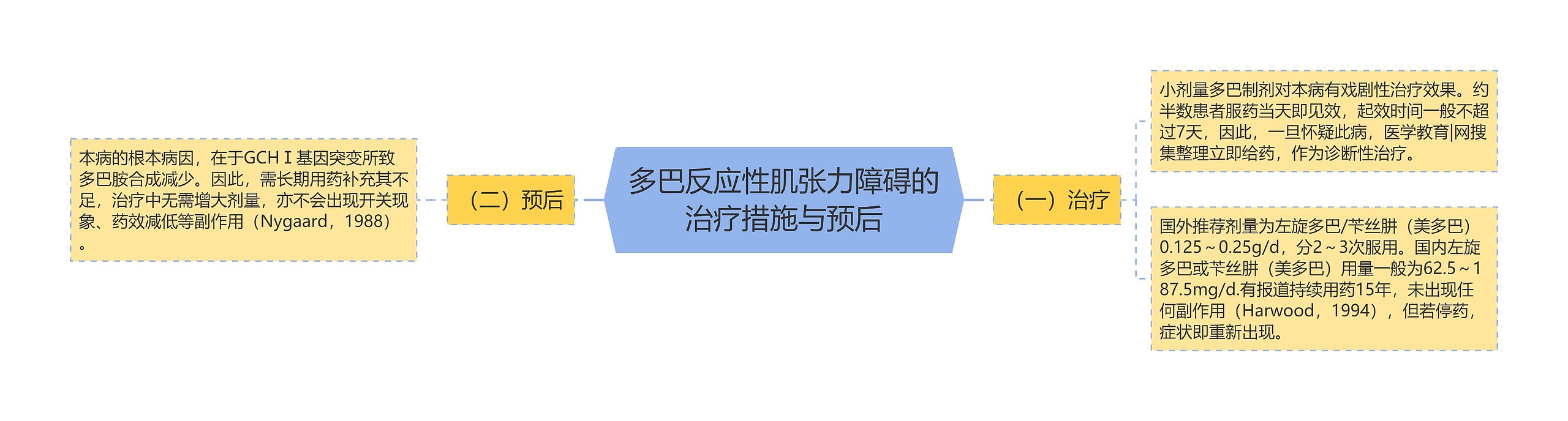 多巴反应性肌张力障碍的治疗措施与预后