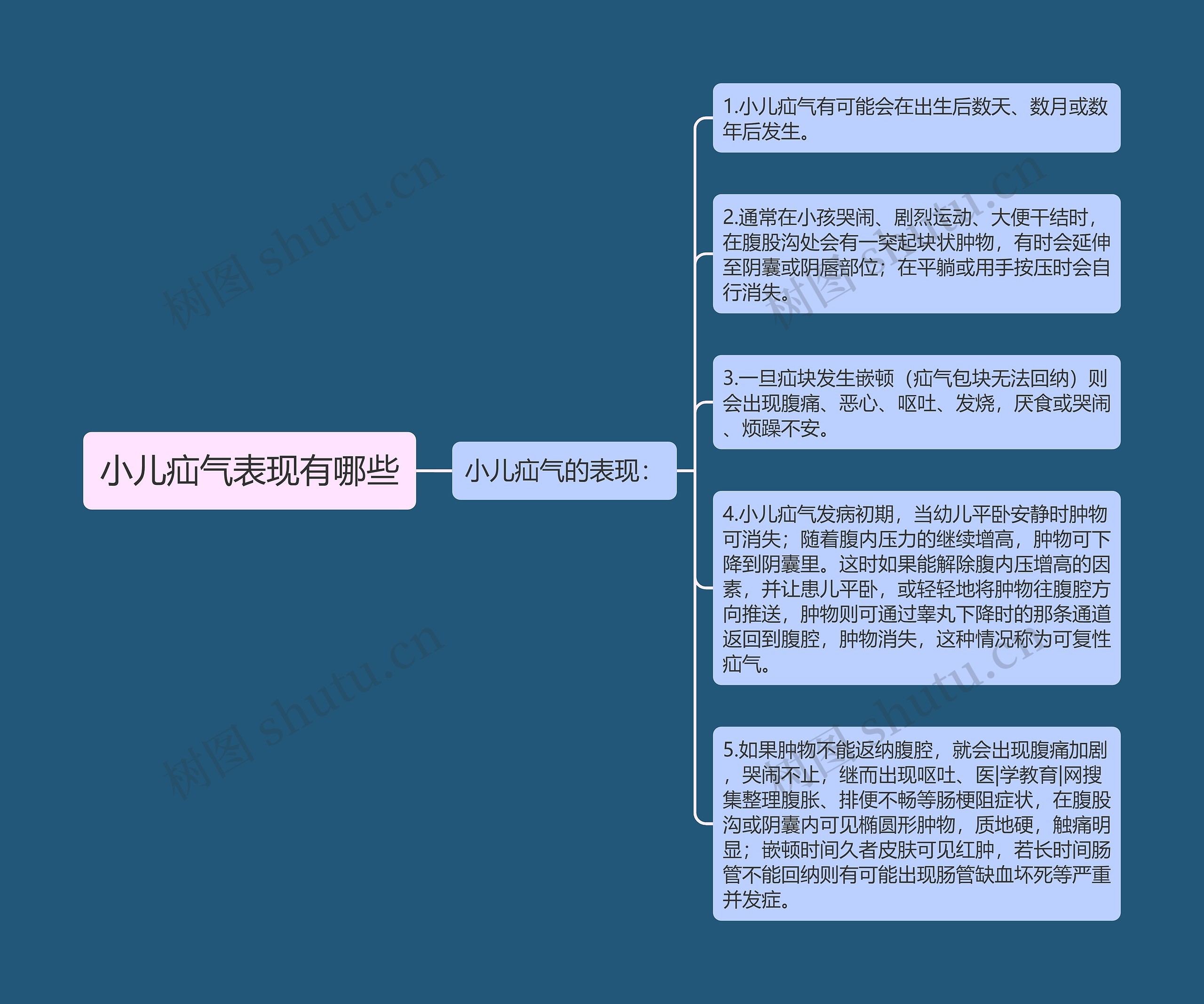 小儿疝气表现有哪些思维导图