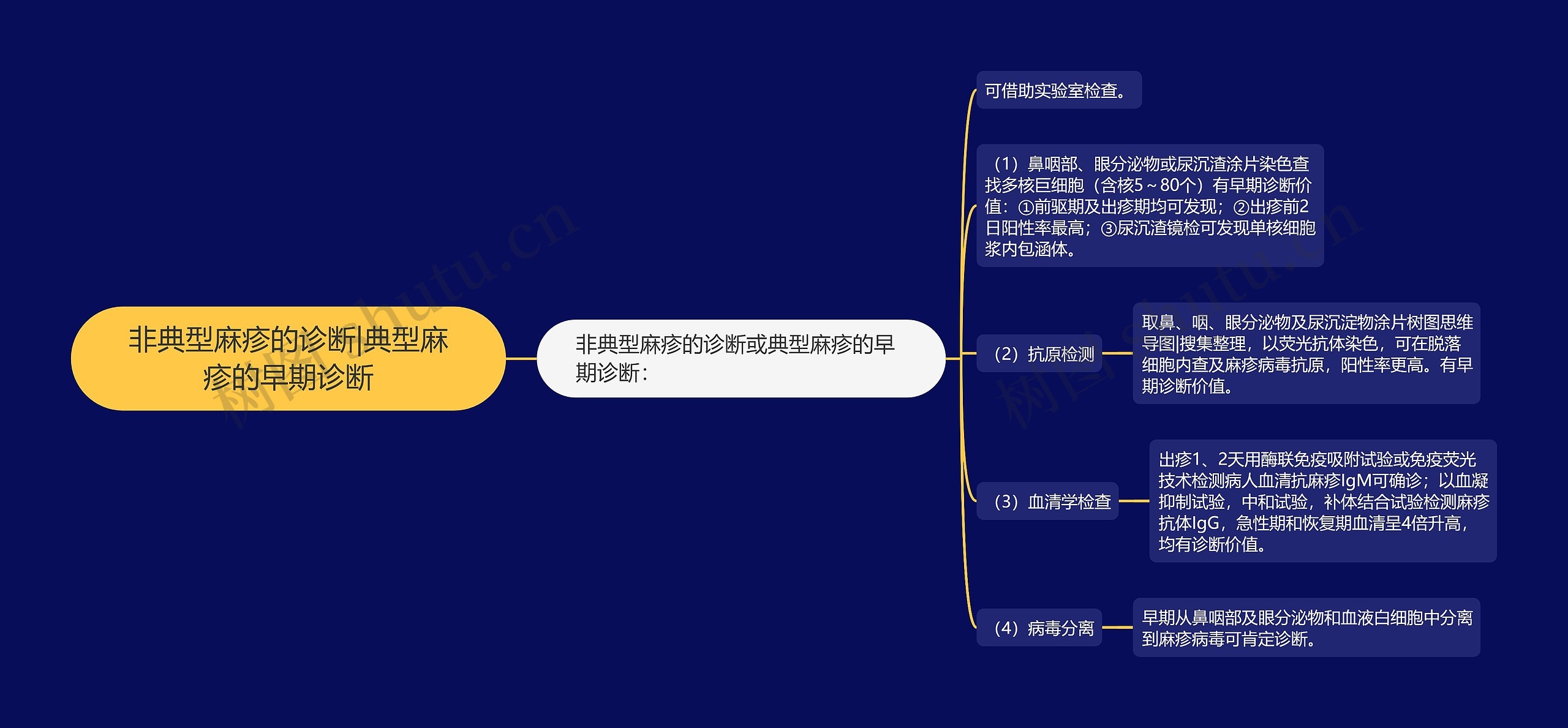 非典型麻疹的诊断|典型麻疹的早期诊断思维导图