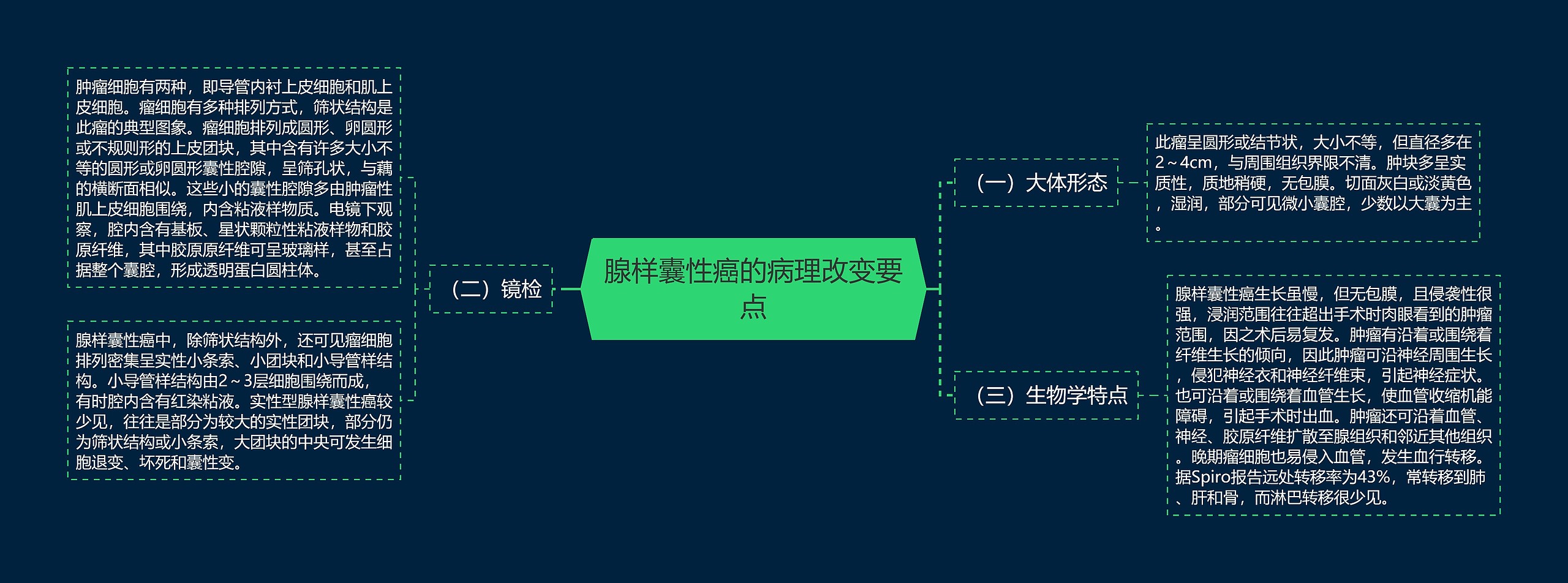 腺样囊性癌的病理改变要点思维导图