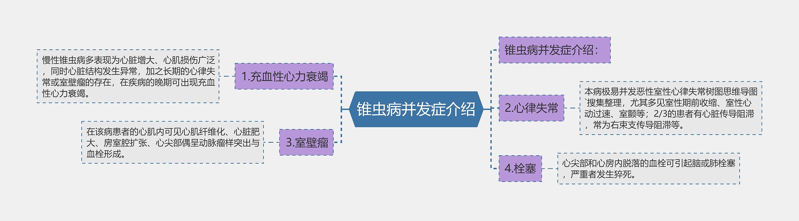 锥虫病并发症介绍思维导图