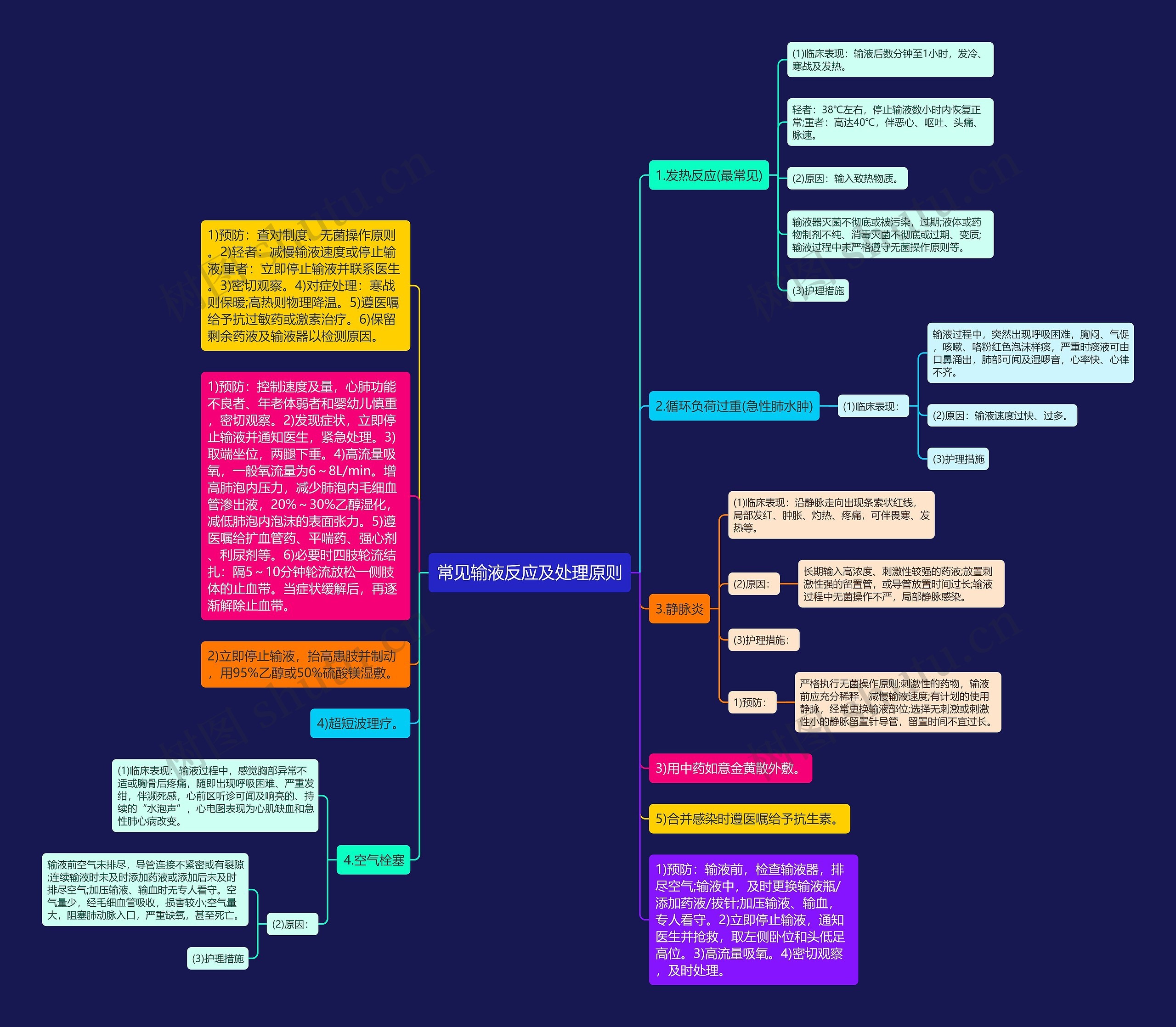 常见输液反应及处理原则思维导图