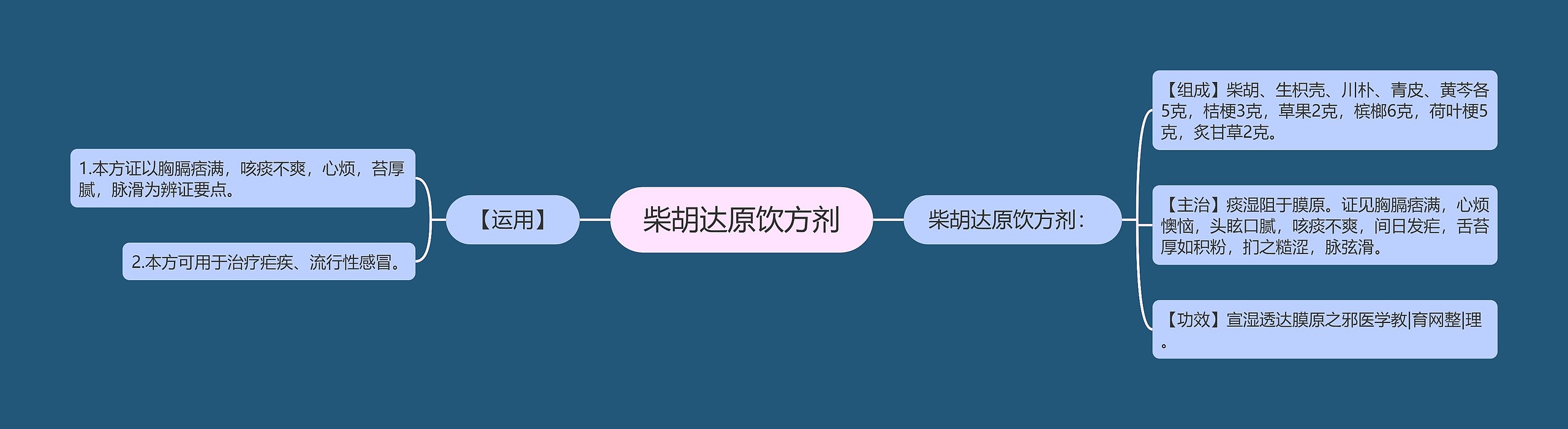 柴胡达原饮方剂