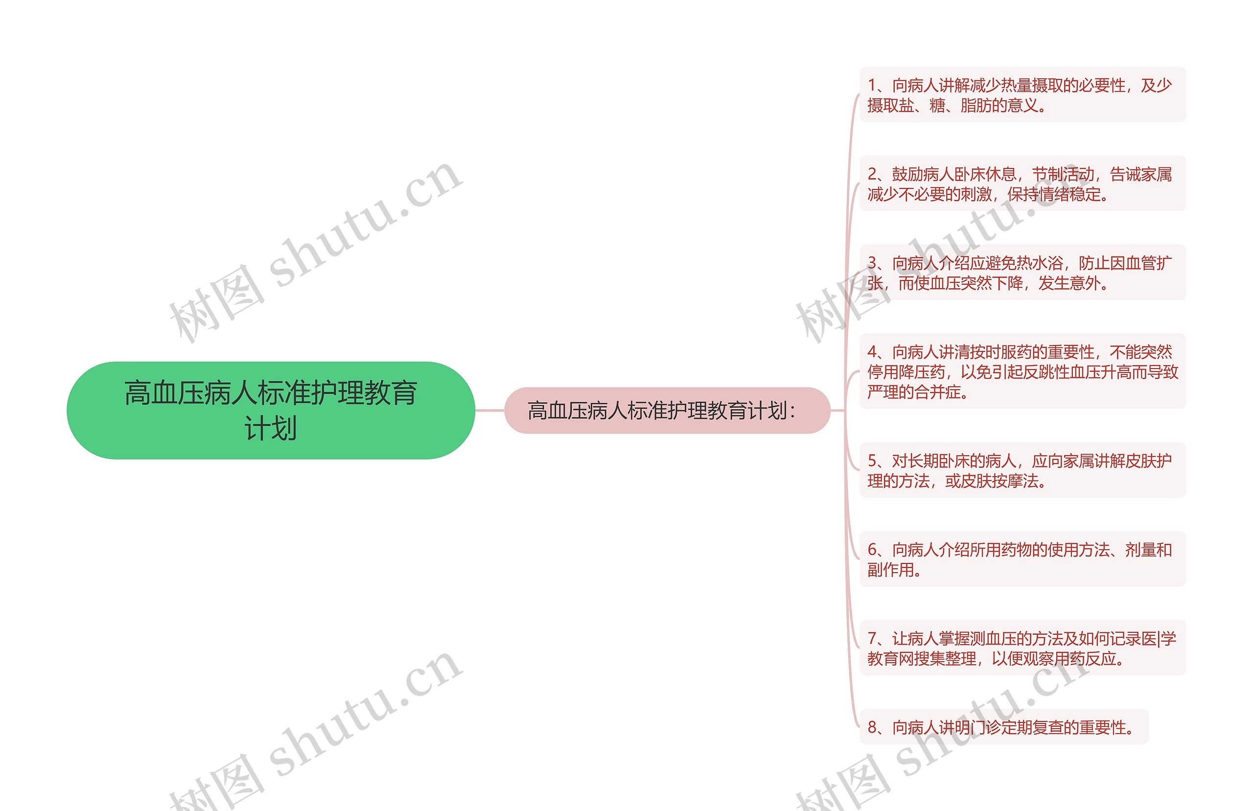 高血压病人标准护理教育计划思维导图