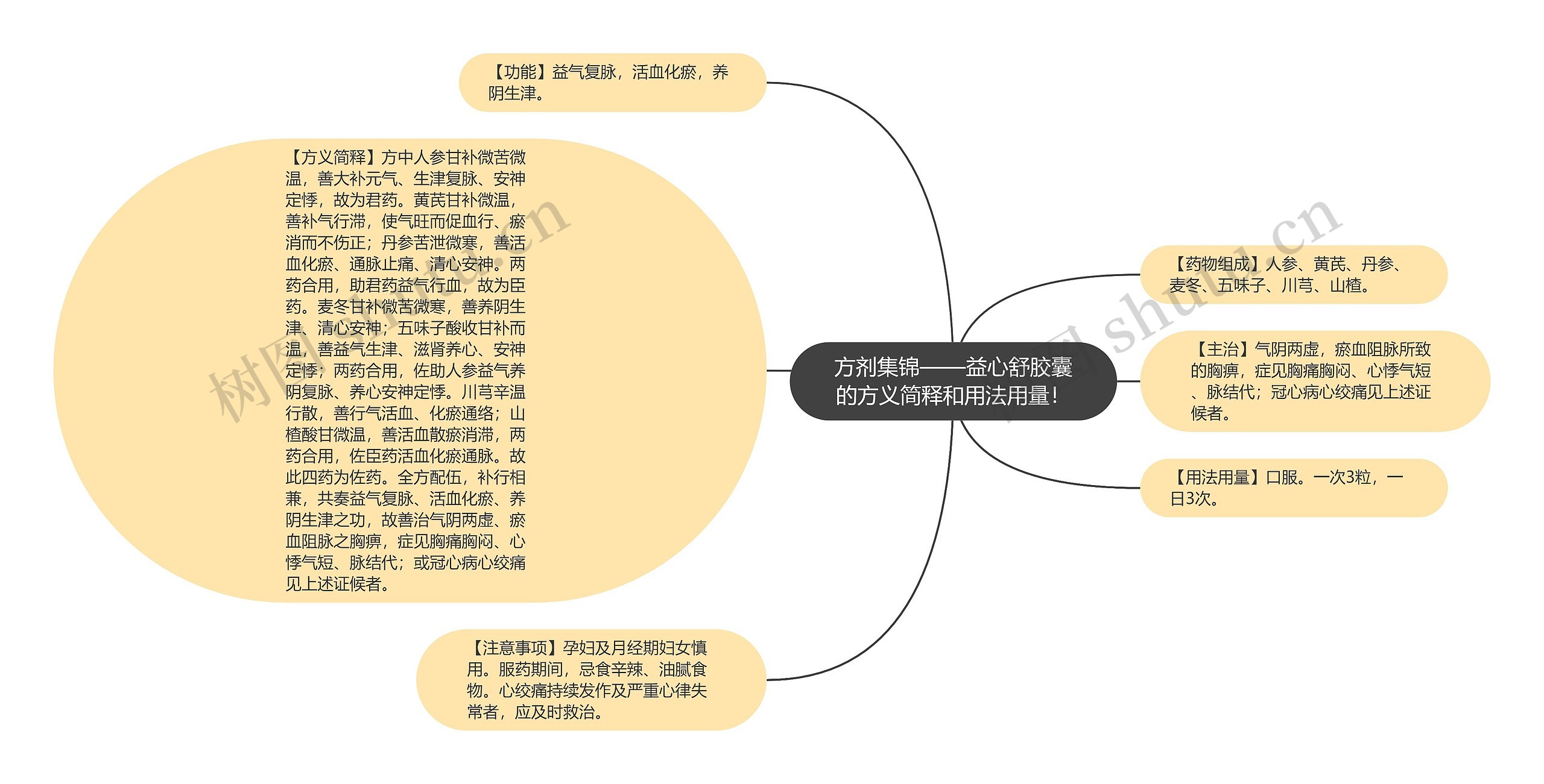 方剂集锦——益心舒胶囊的方义简释和用法用量！思维导图