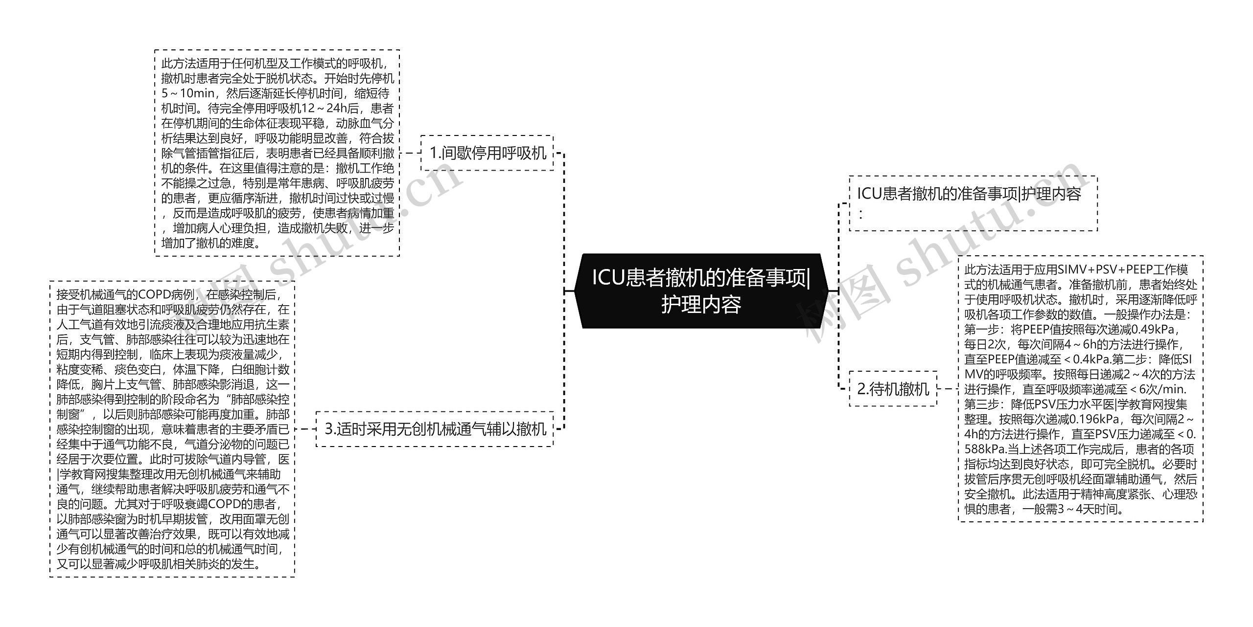 ICU患者撤机的准备事项|护理内容思维导图